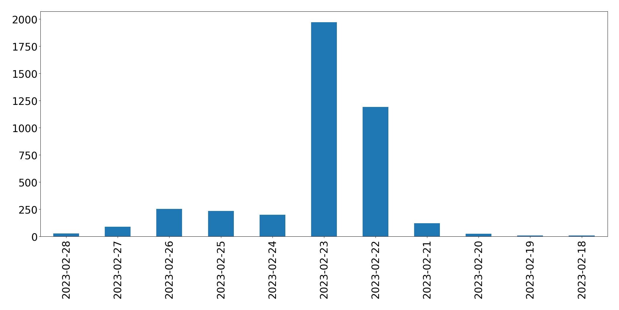 Gráfico de tweets por dia