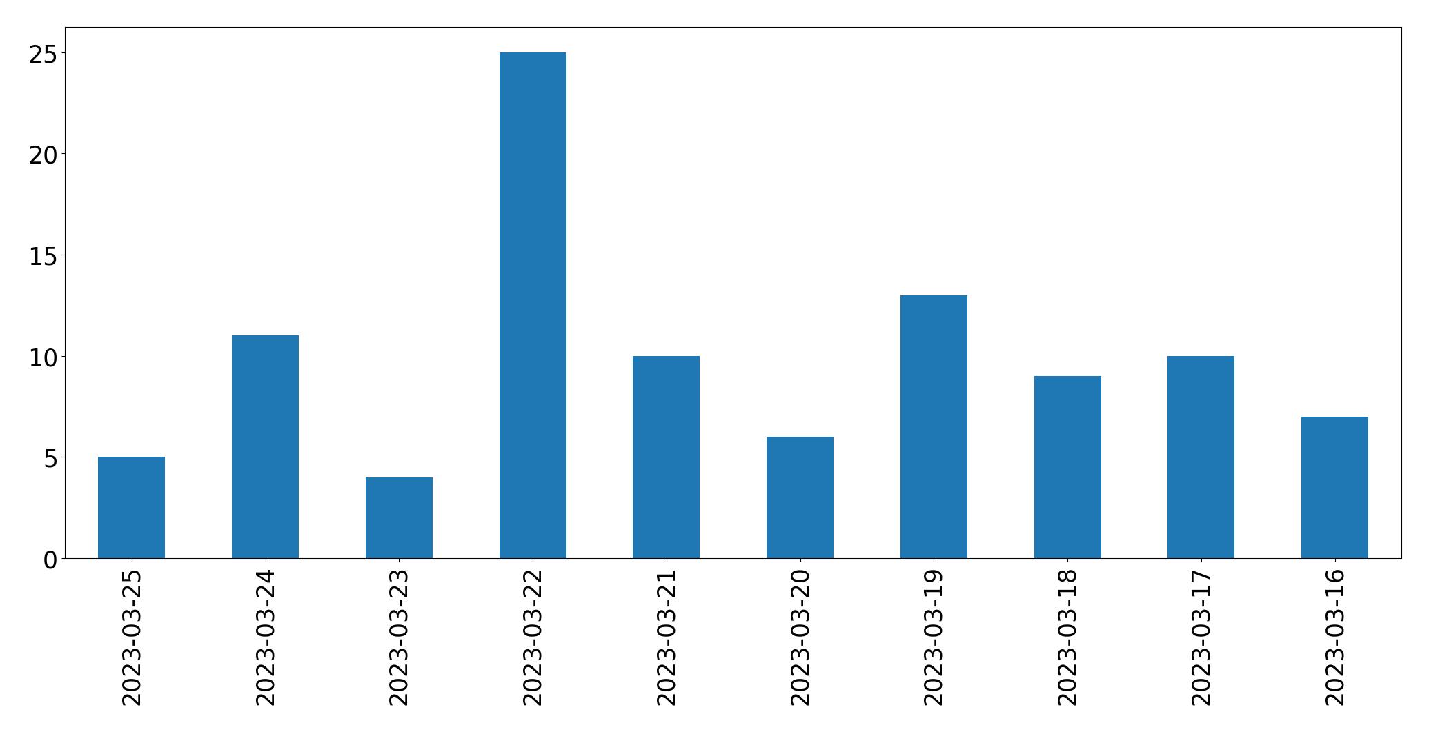 Gráfico de tweets por dia