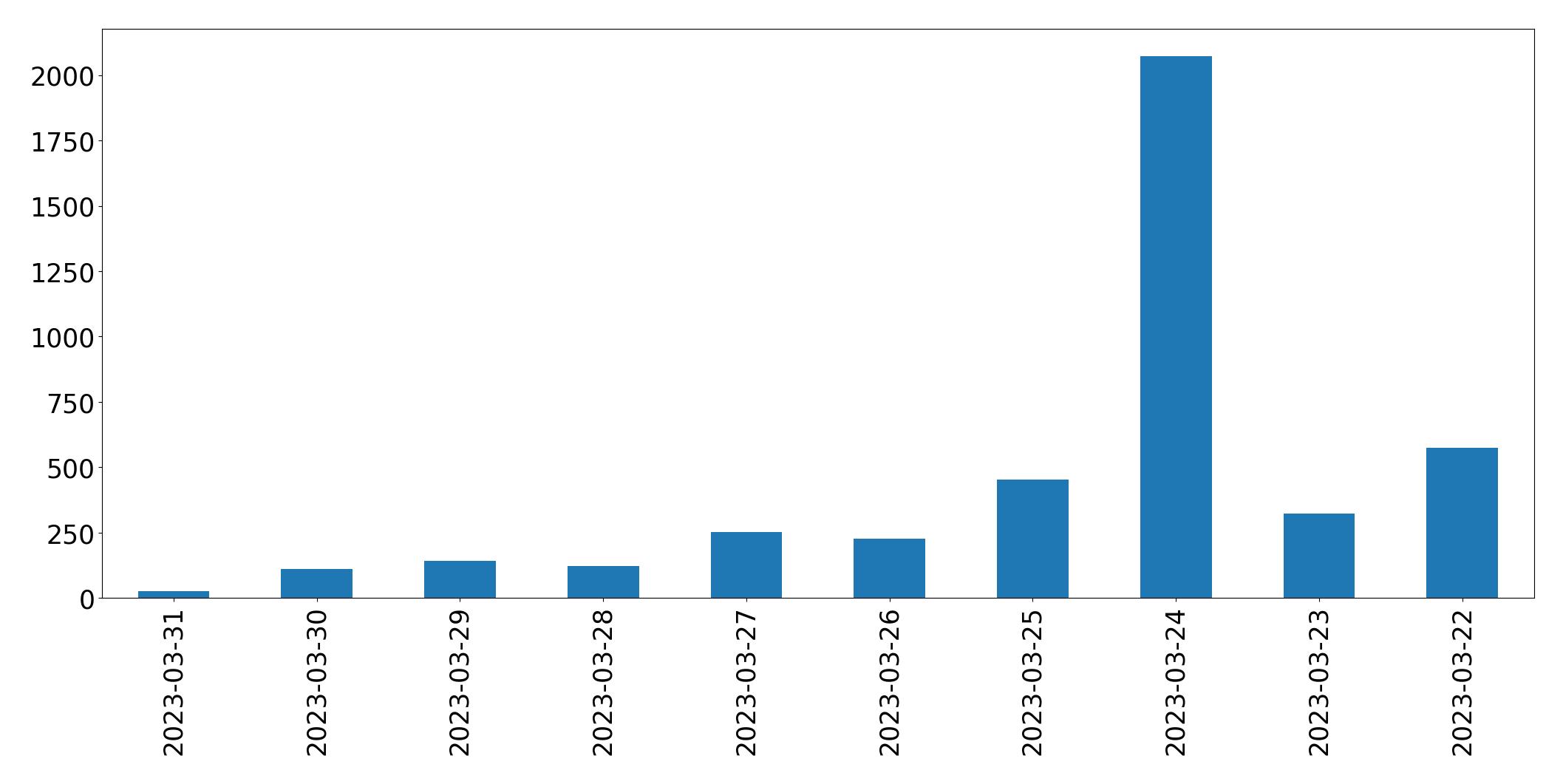 Gráfico de tweets por dia