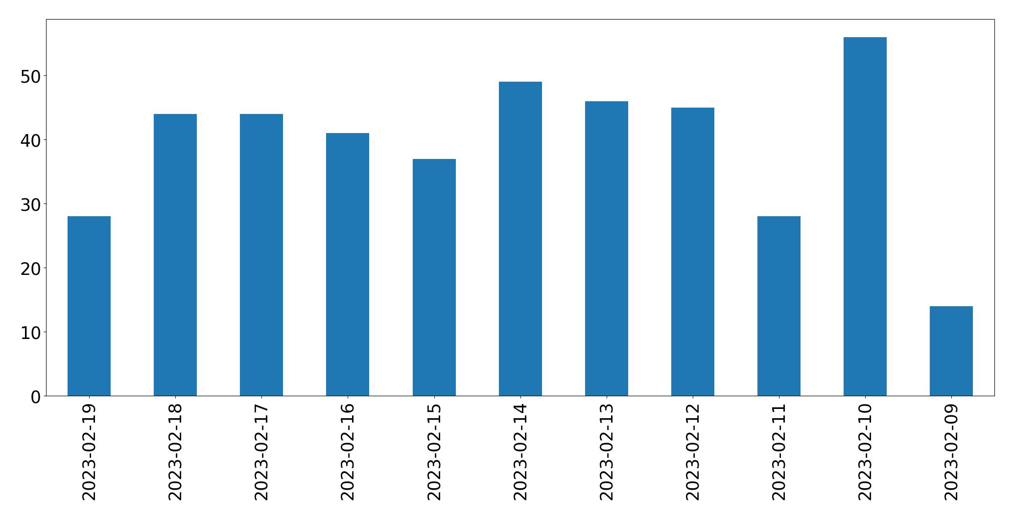 Tweets per day chart
