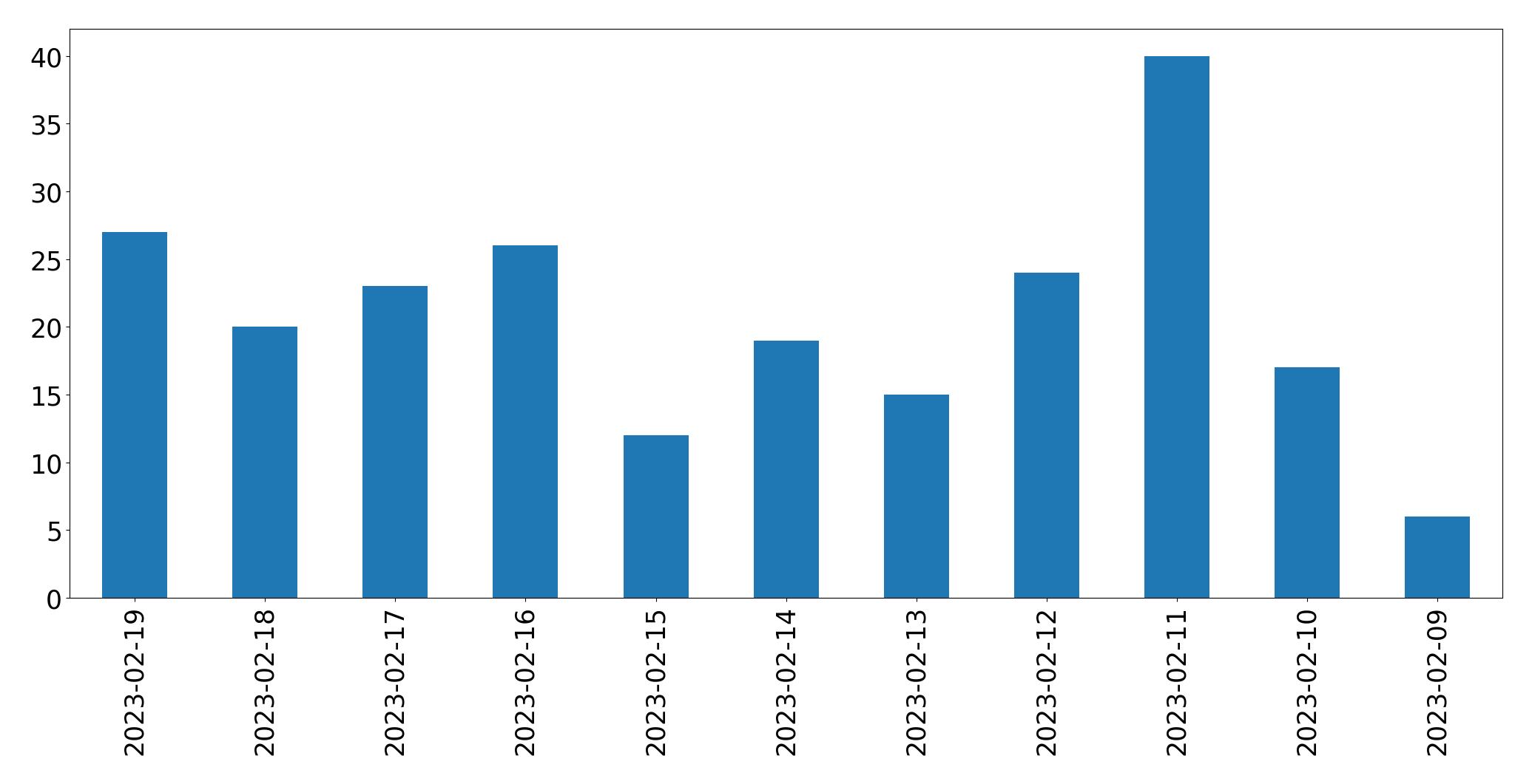 Gráfico de tweets por dia