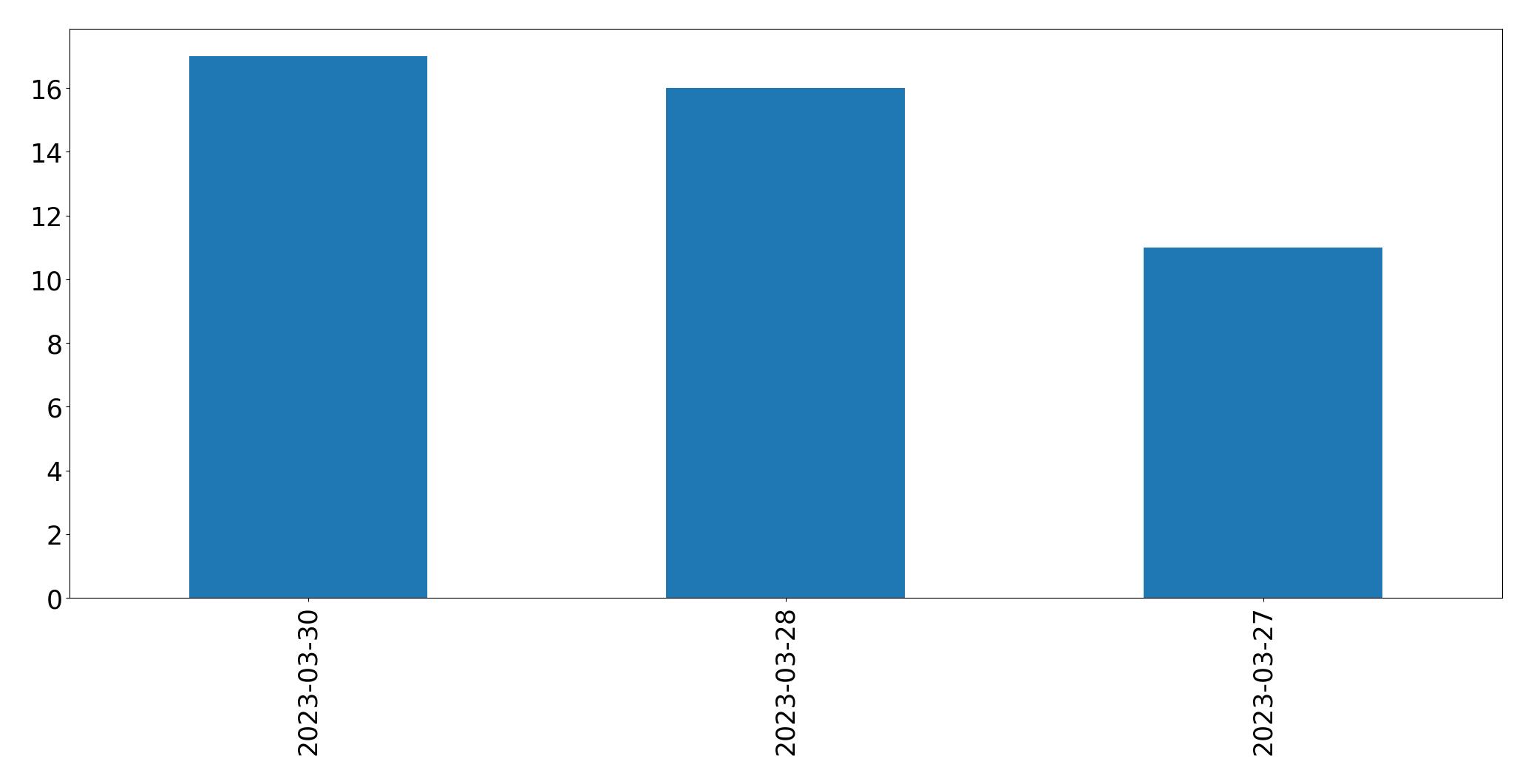 Gráfico de tweets por dia