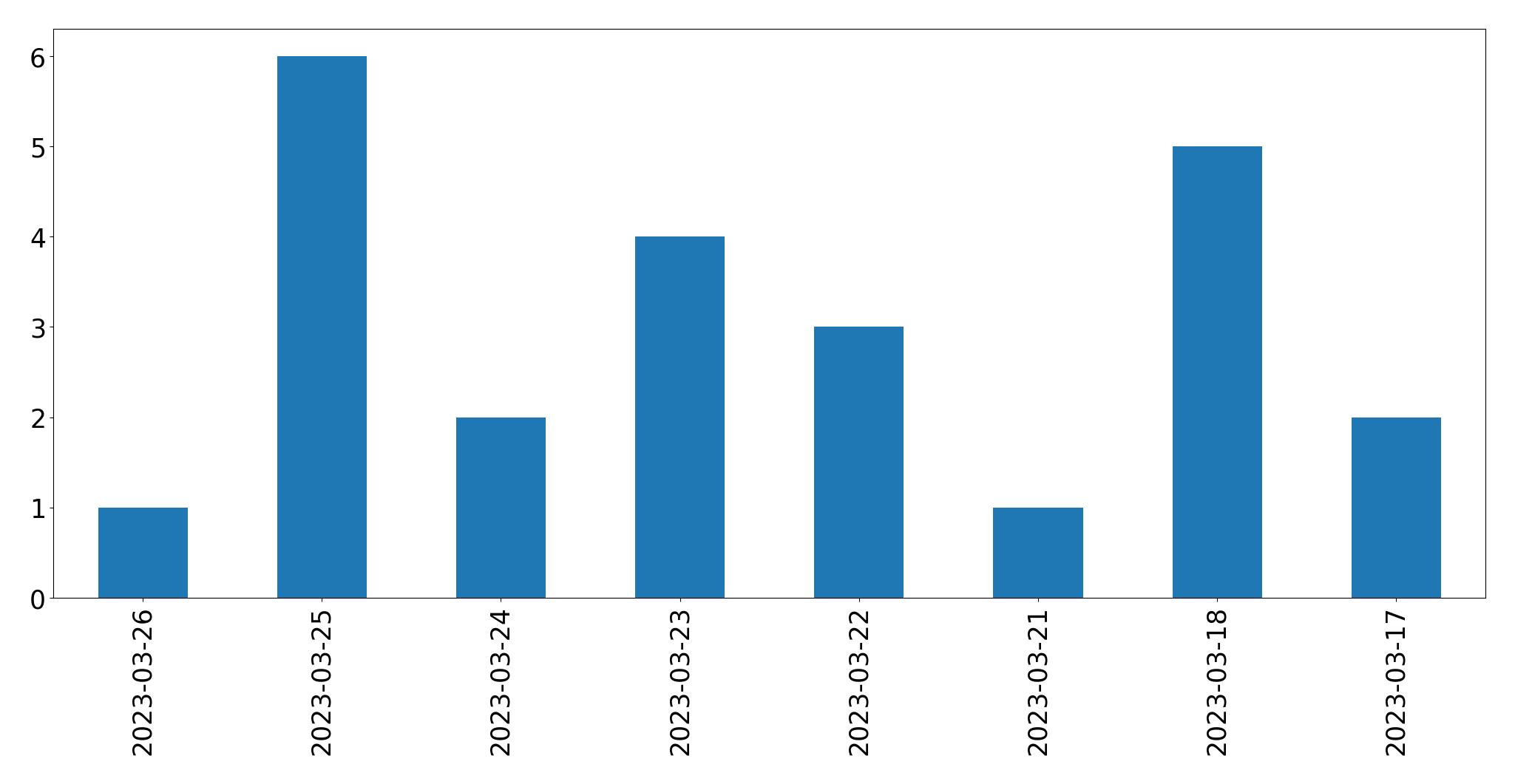 Gráfico de tweets por dia