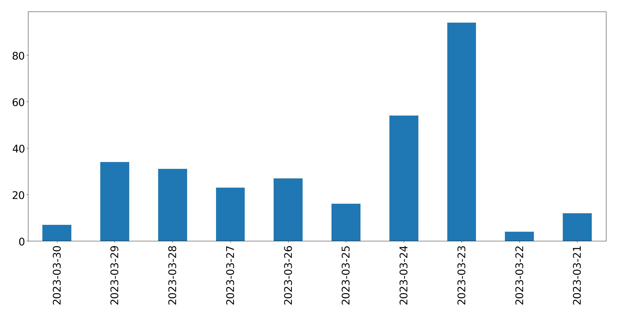 Tweets per day chart