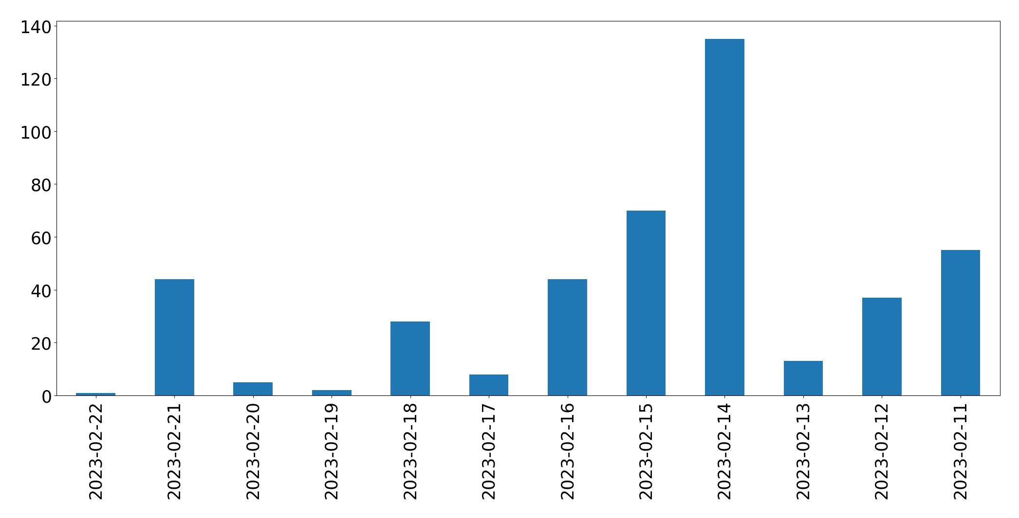 Gráfico de tweets por dia