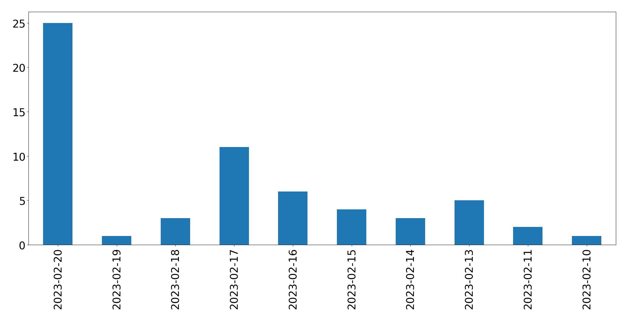 Gráfico de tweets por dia
