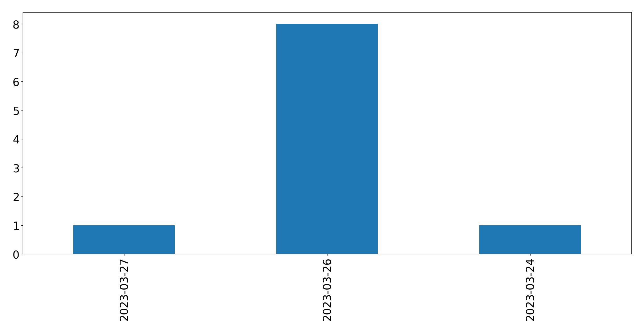 Gráfico de tweets por dia