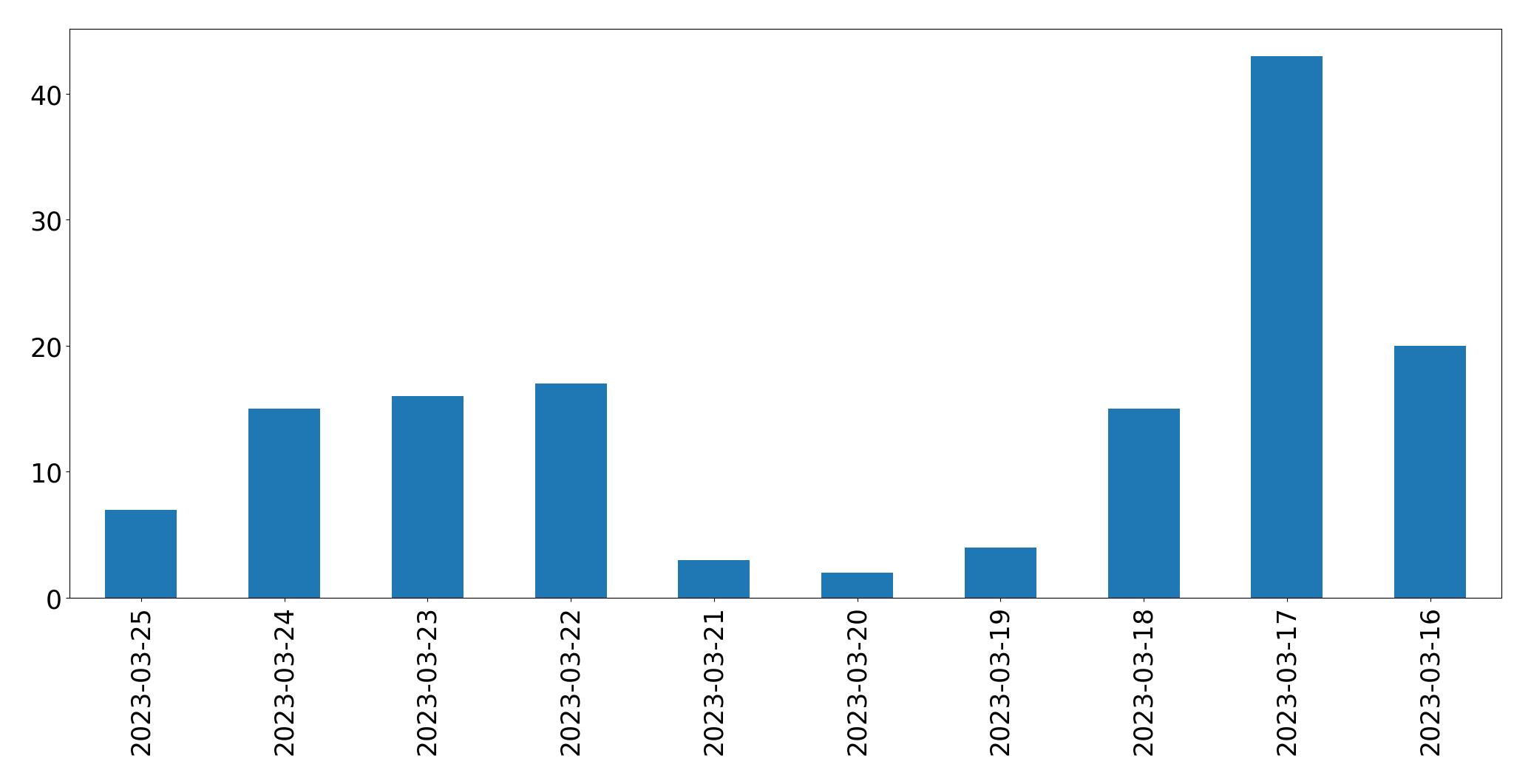 Gráfico de tweets por dia