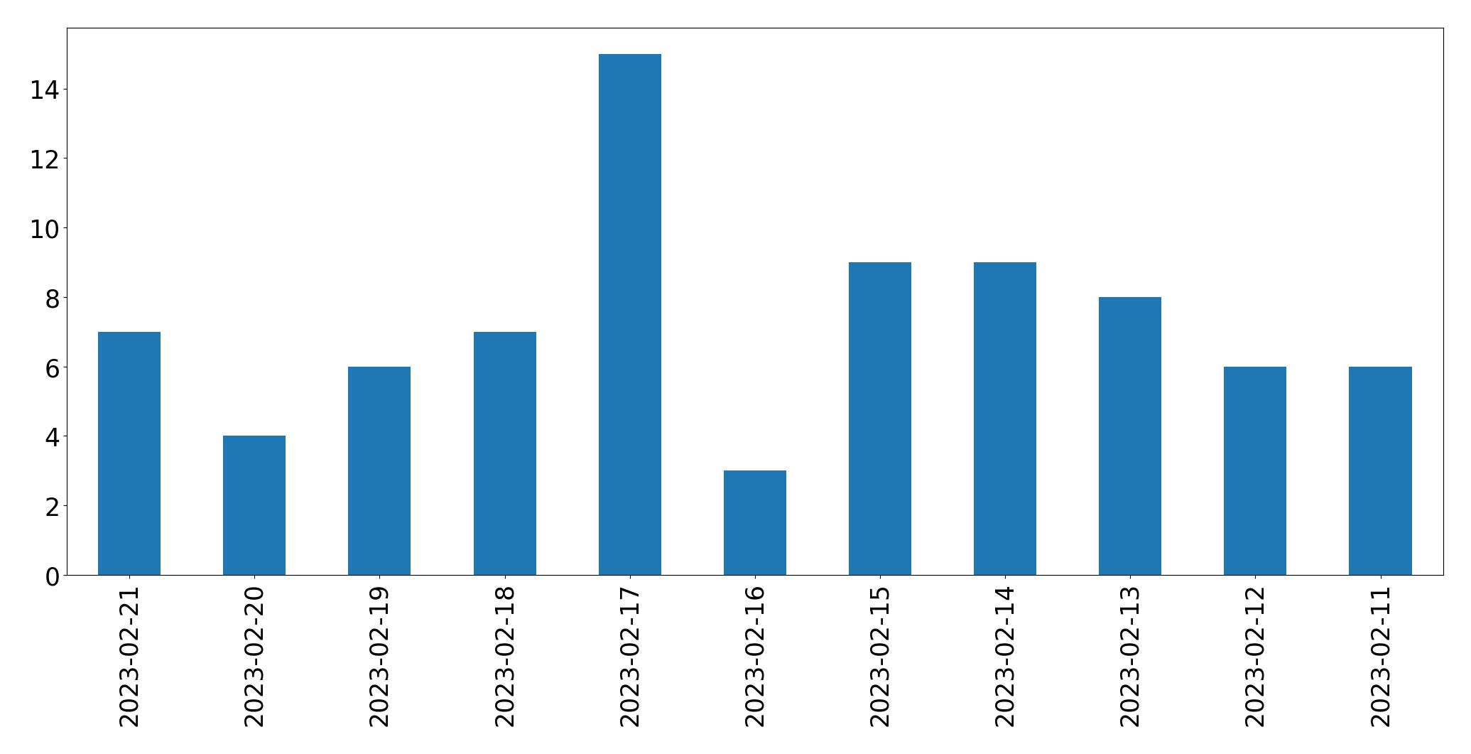 Gráfico de tweets por dia