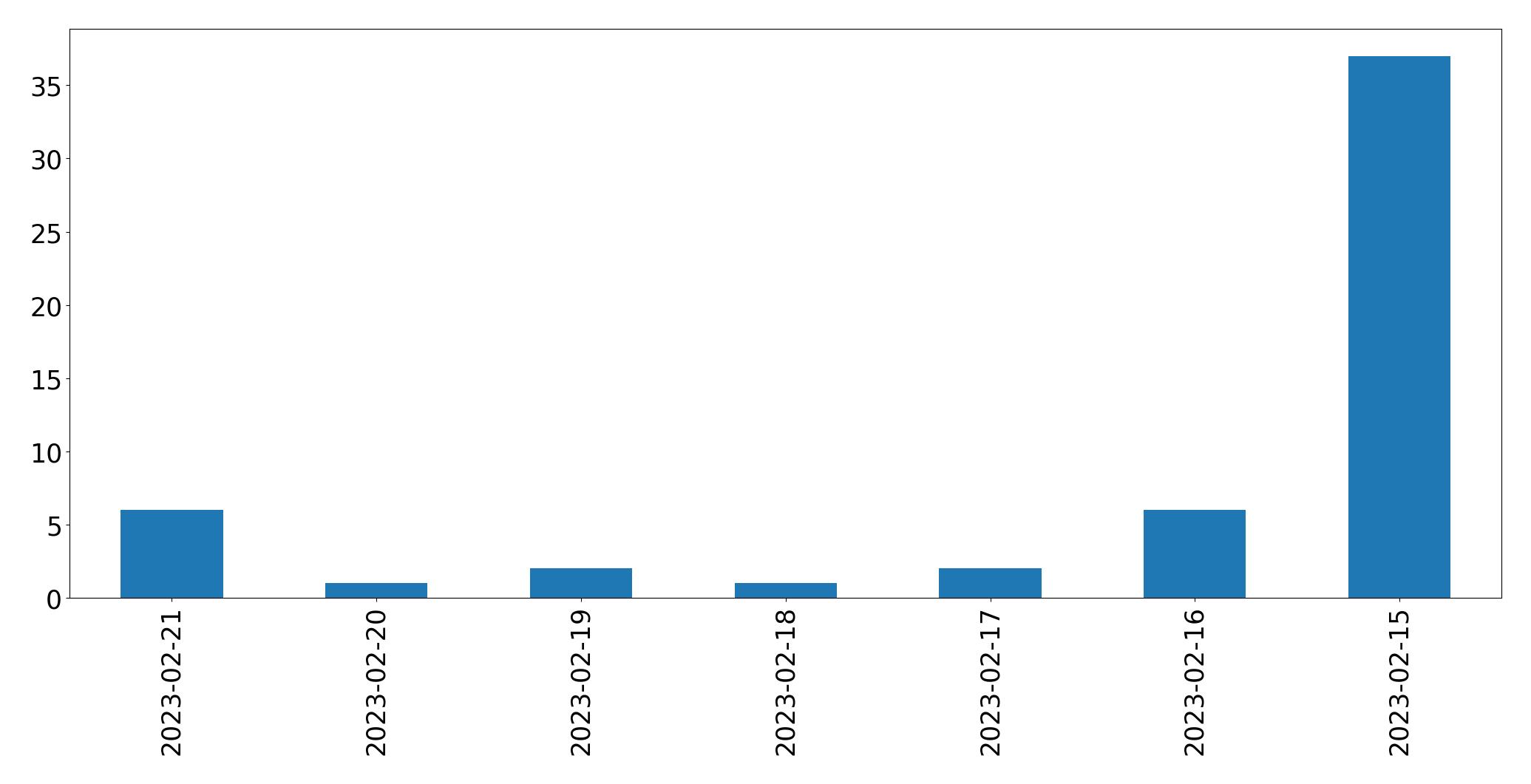 Tweets pro Tag Diagramm