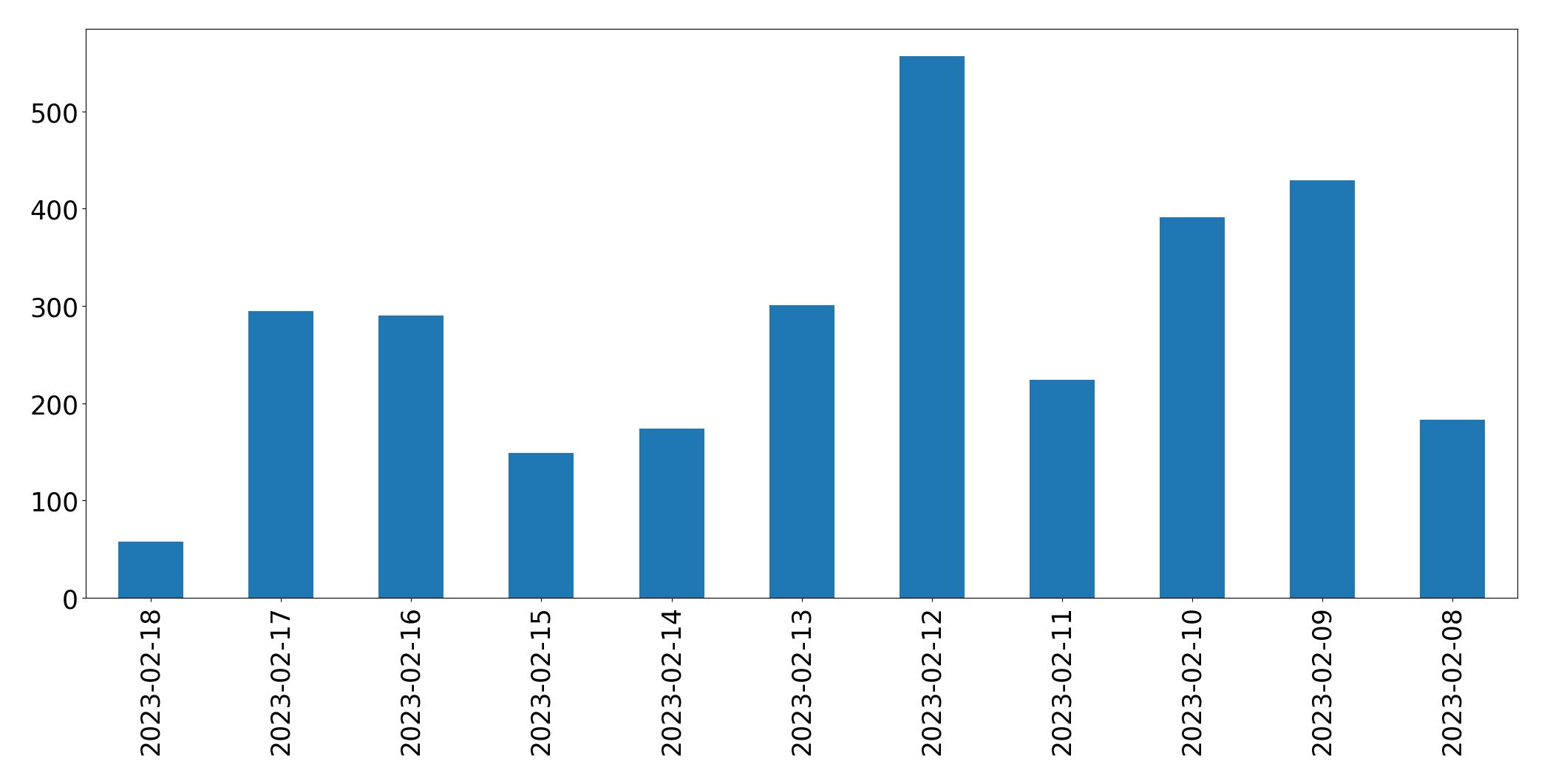 Gráfico de tweets por dia