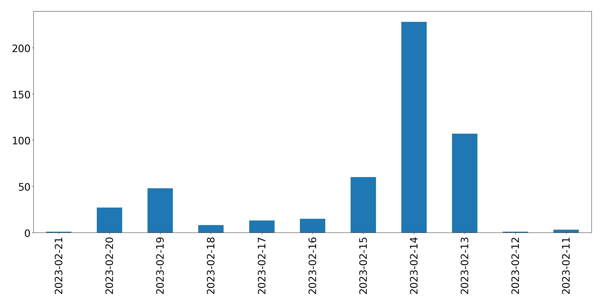 Grafik tweet per hari