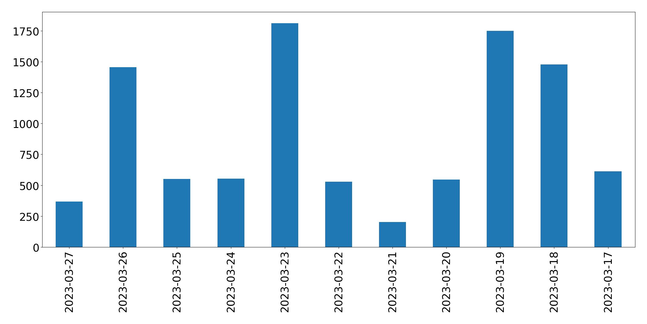 Gunluk tweet grafigi