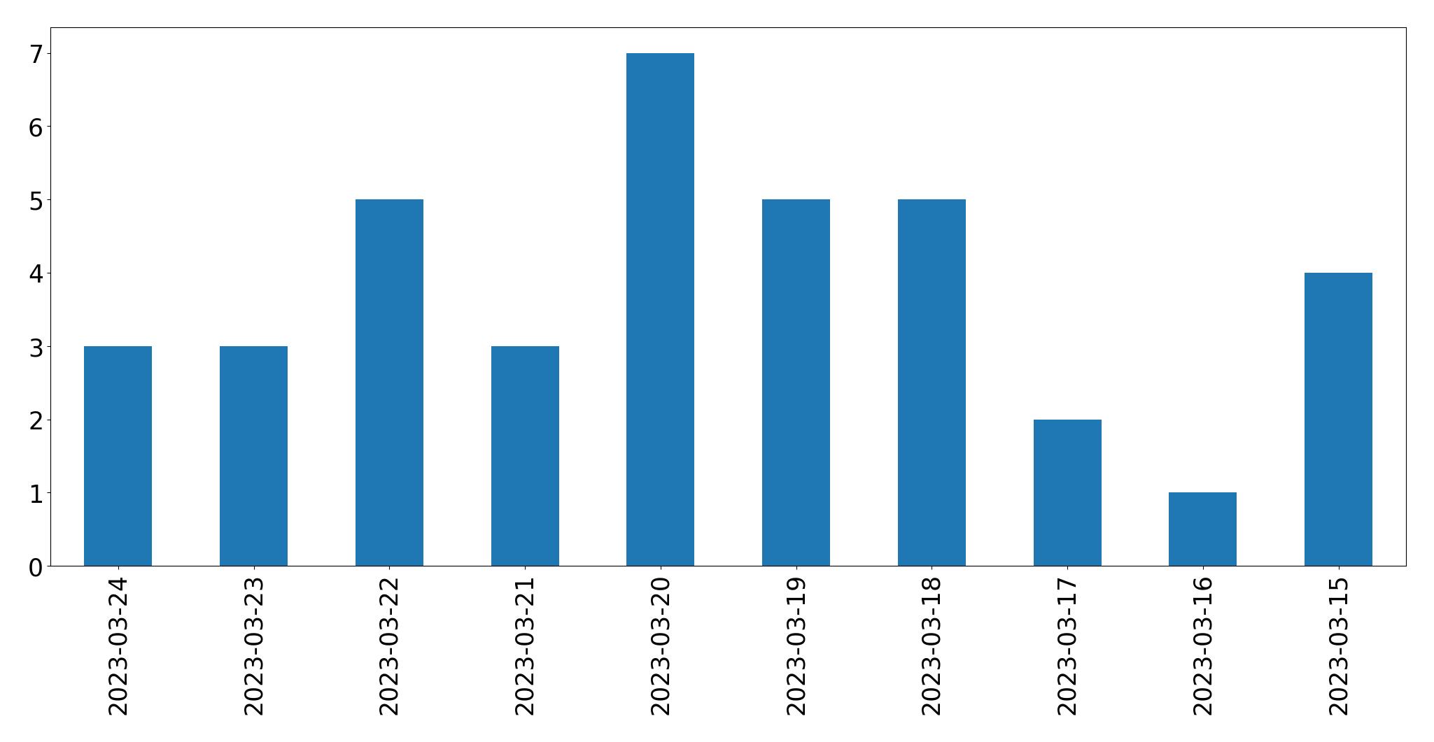 Gunluk tweet grafigi