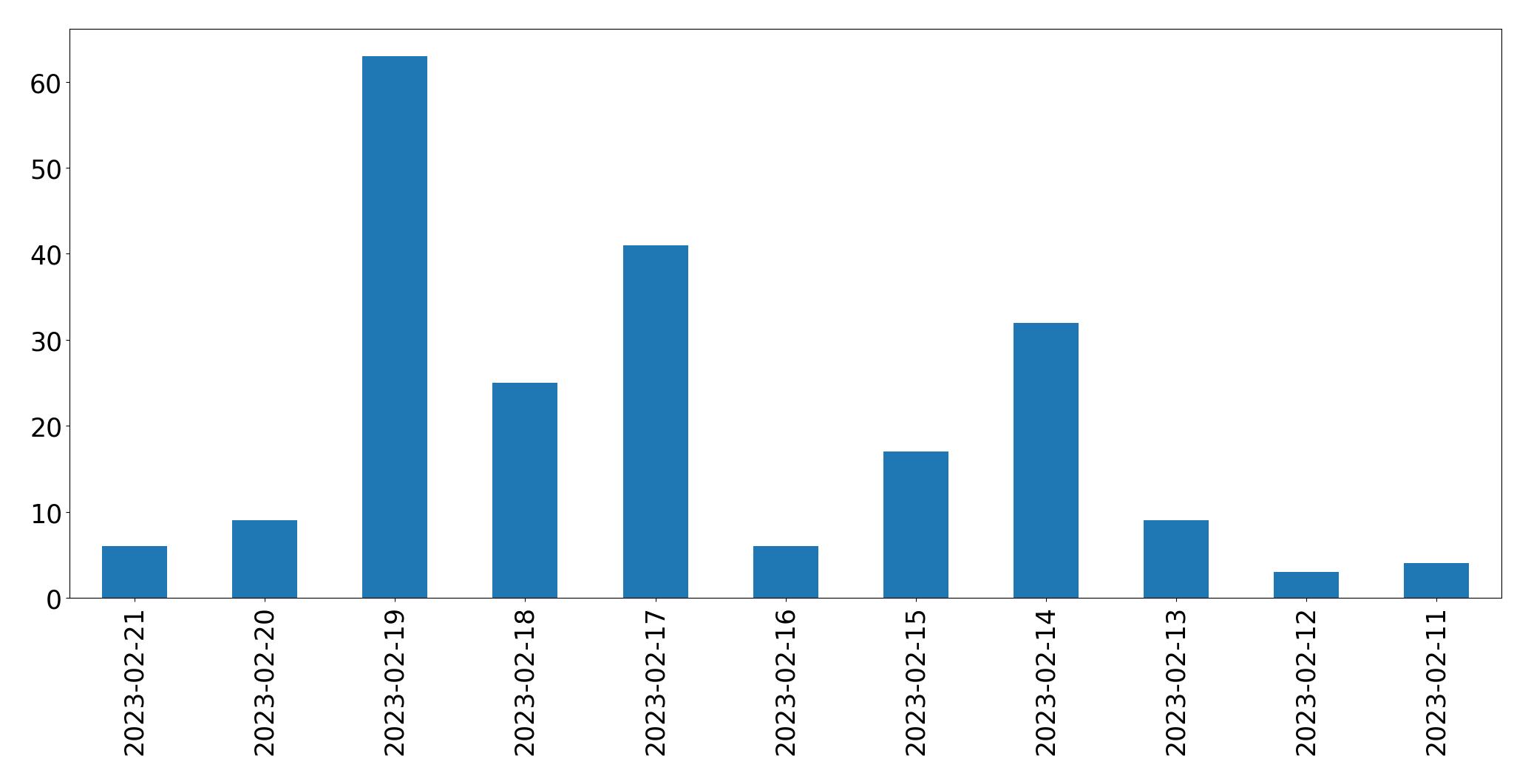 Grafik tweet per hari