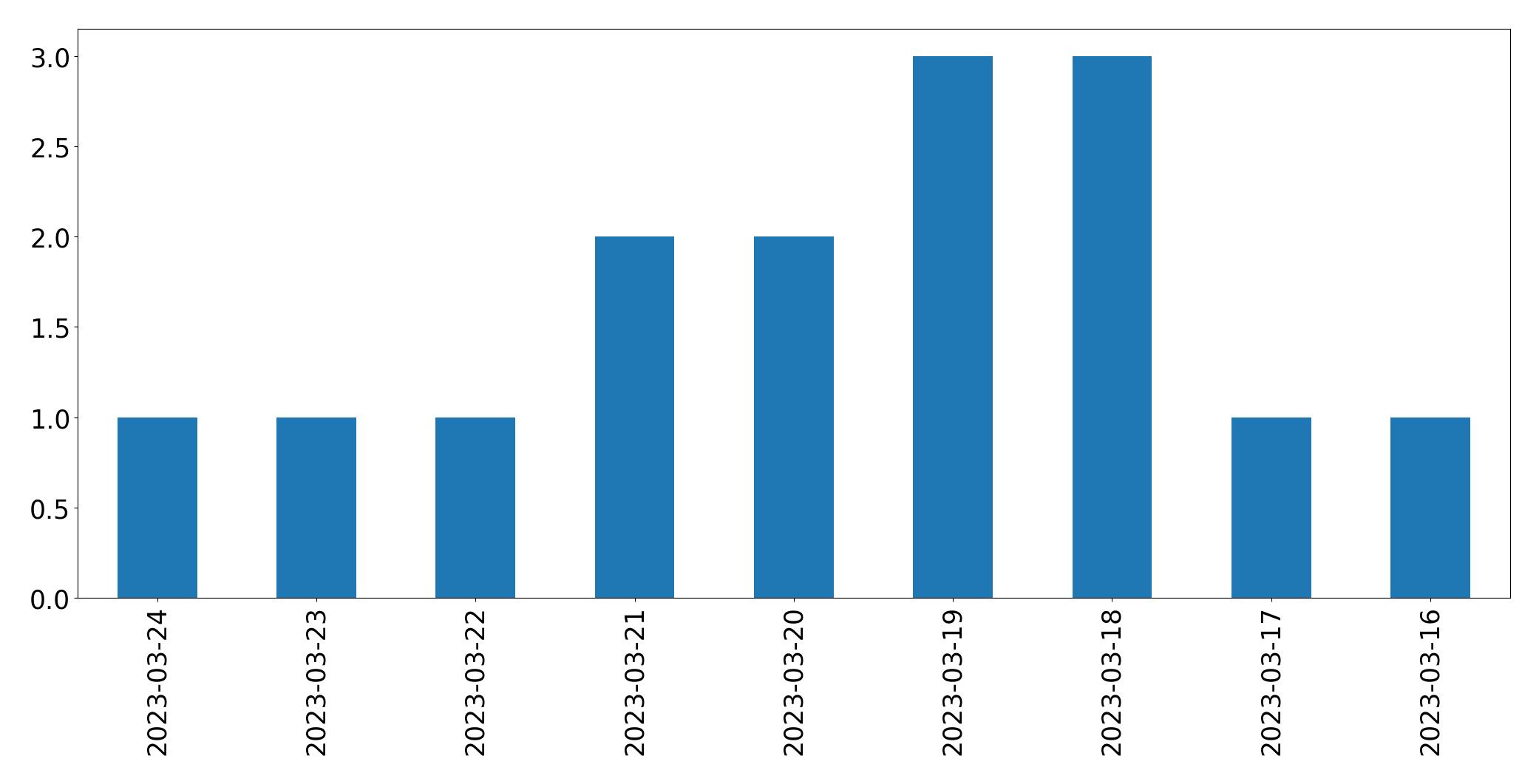 Gunluk tweet grafigi