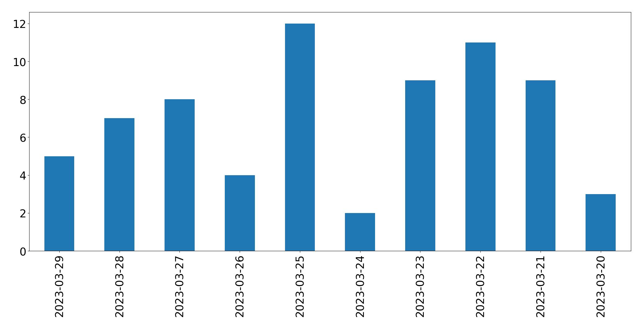 Gráfico de tweets por dia