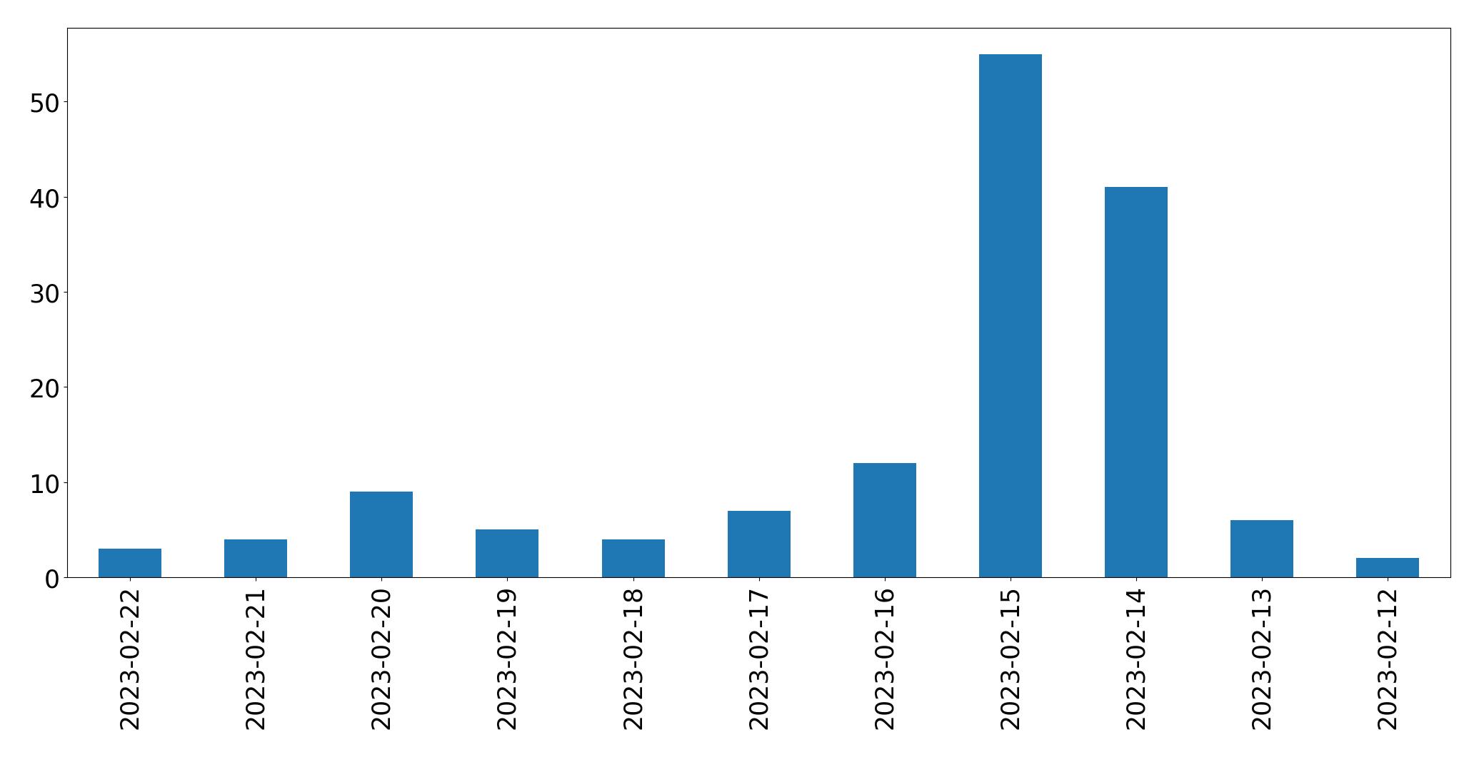 Gráfico de tweets por dia