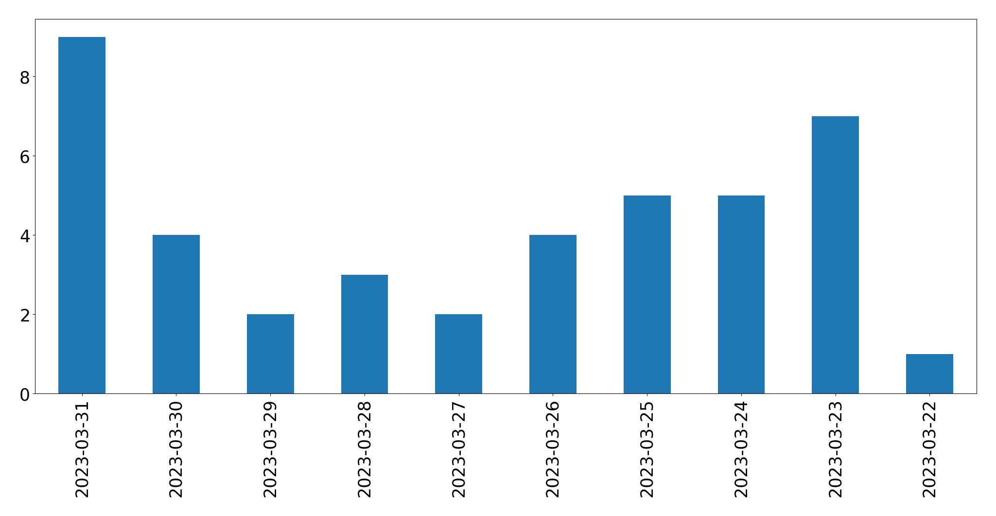 Gráfico de tweets por dia