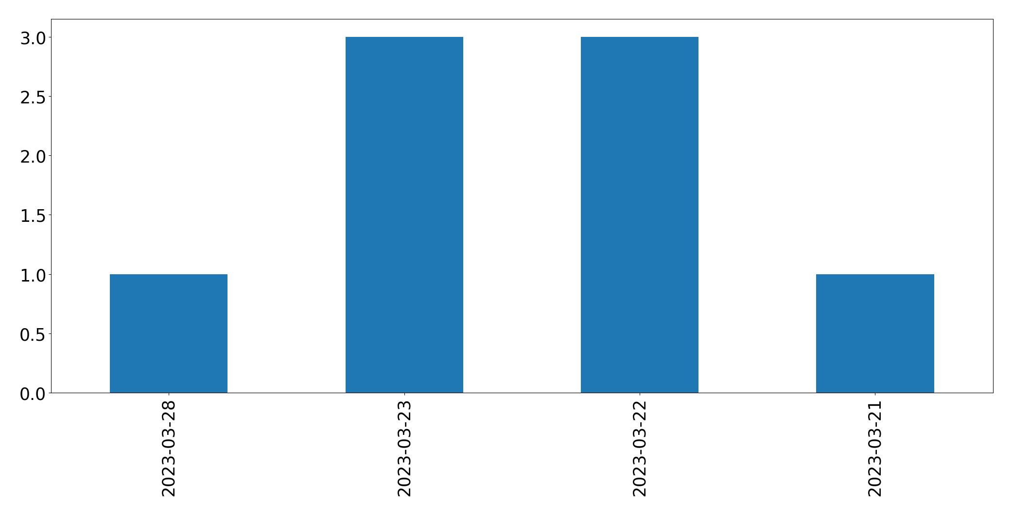 Gráfico de tweets por dia