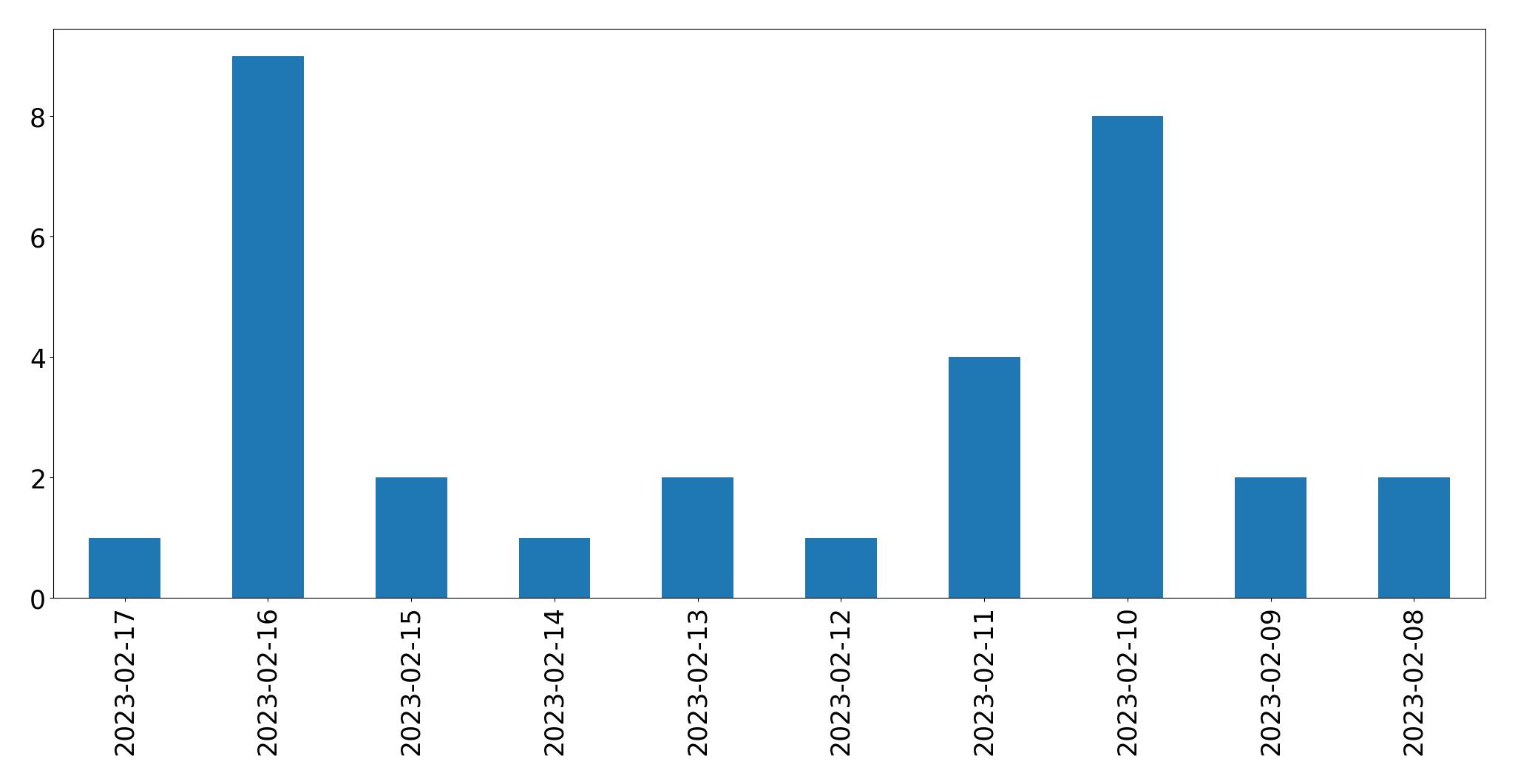 Gráfico de tweets por dia