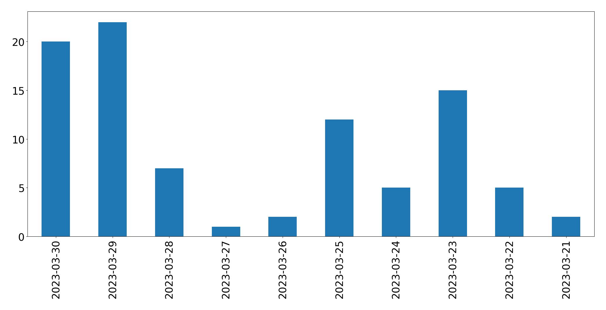 Gráfico de tweets por dia