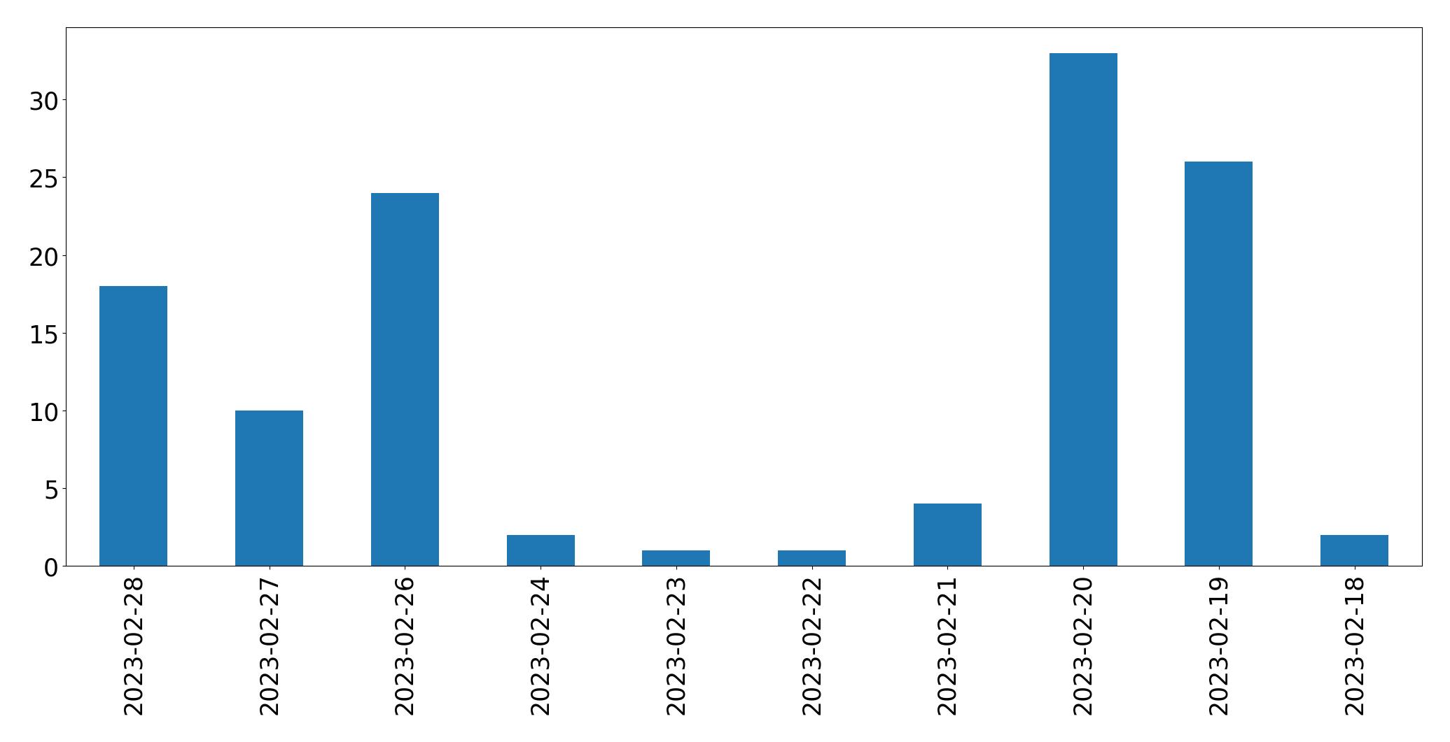Gráfico de tweets por dia