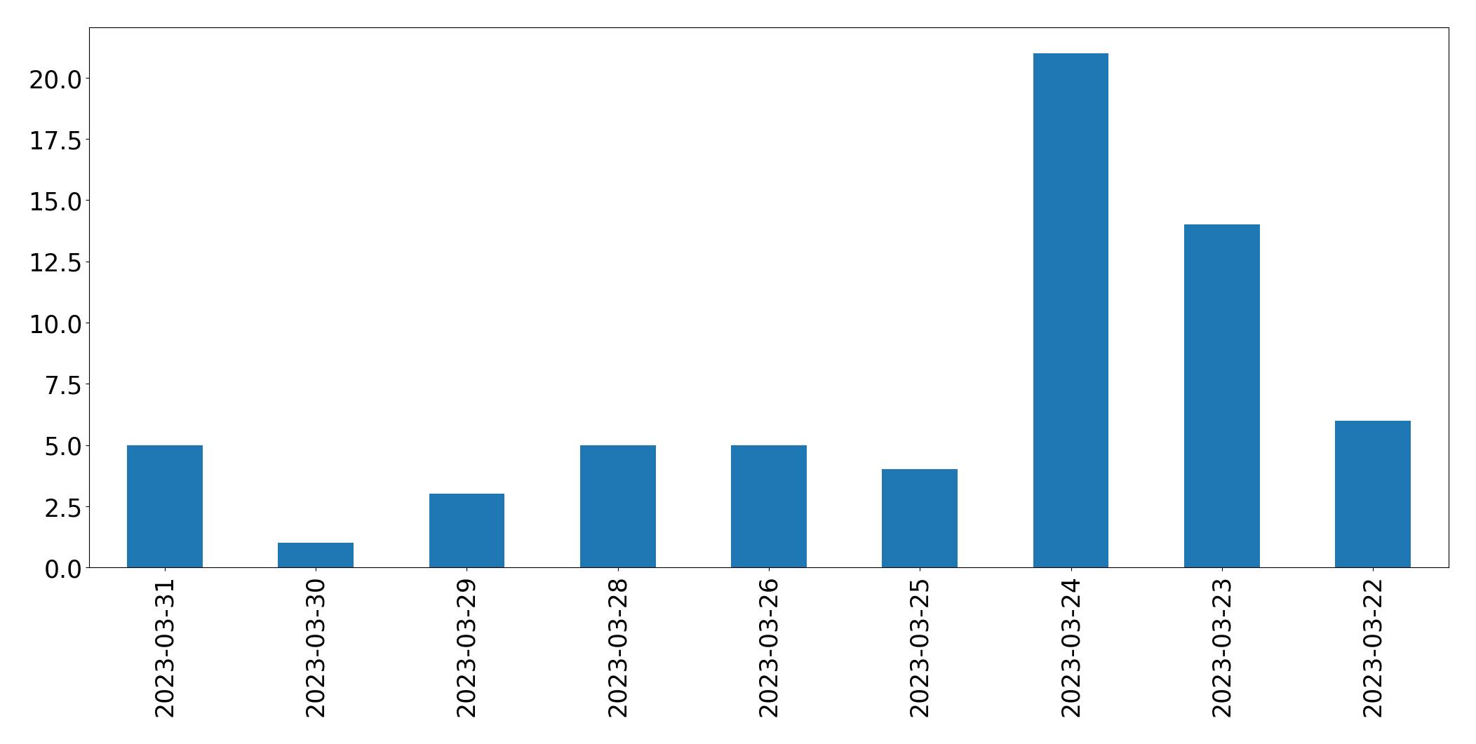 Gráfico de tweets por dia