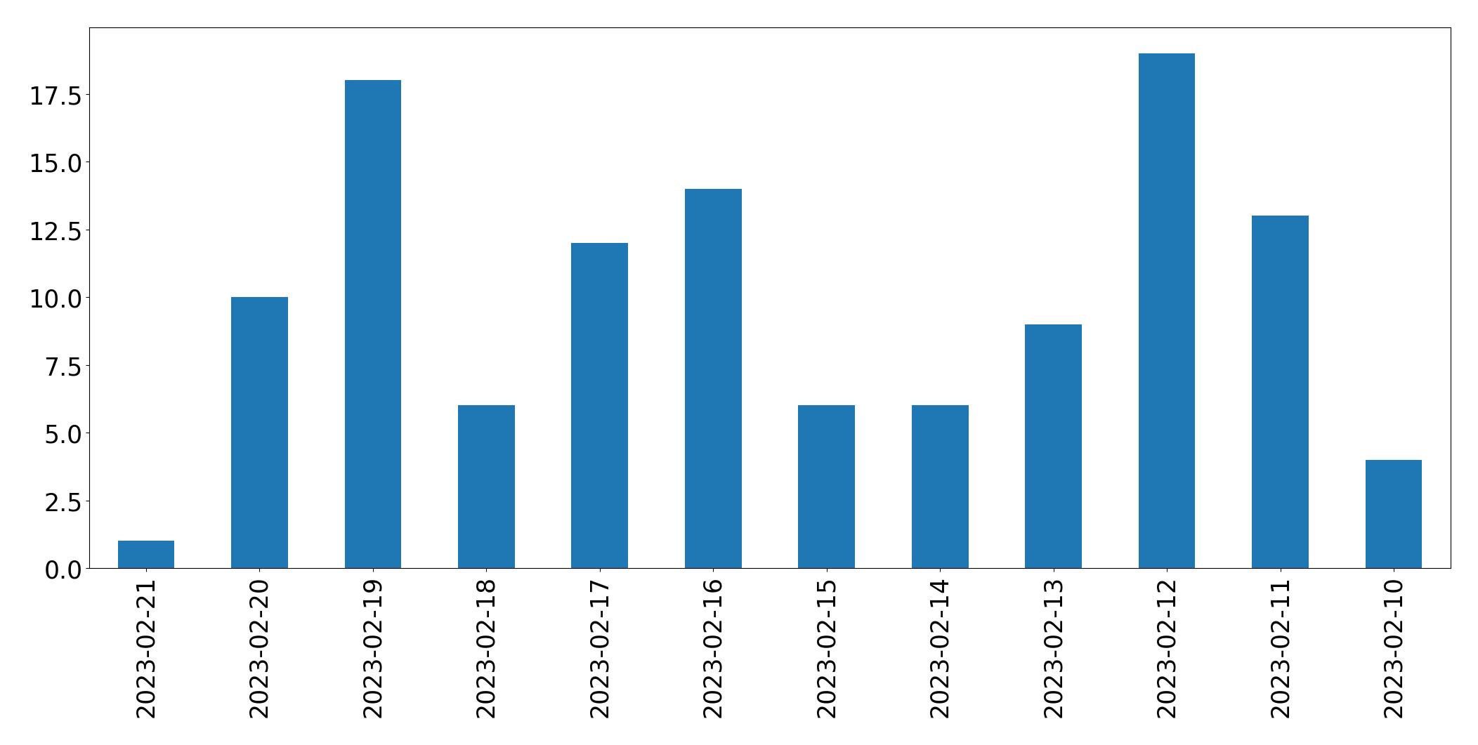 Gráfico de tweets por dia