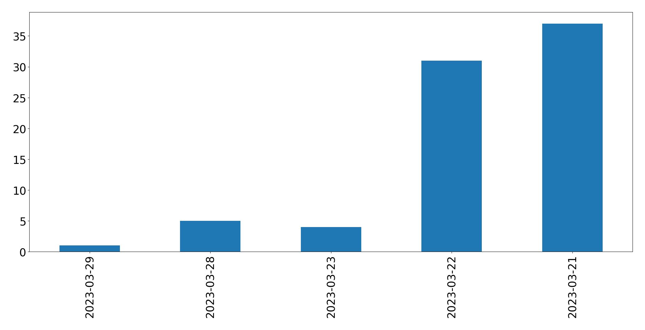 Gunluk tweet grafigi