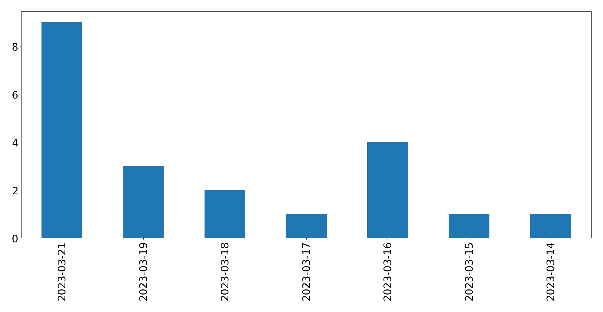 Gráfico de tweets por dia