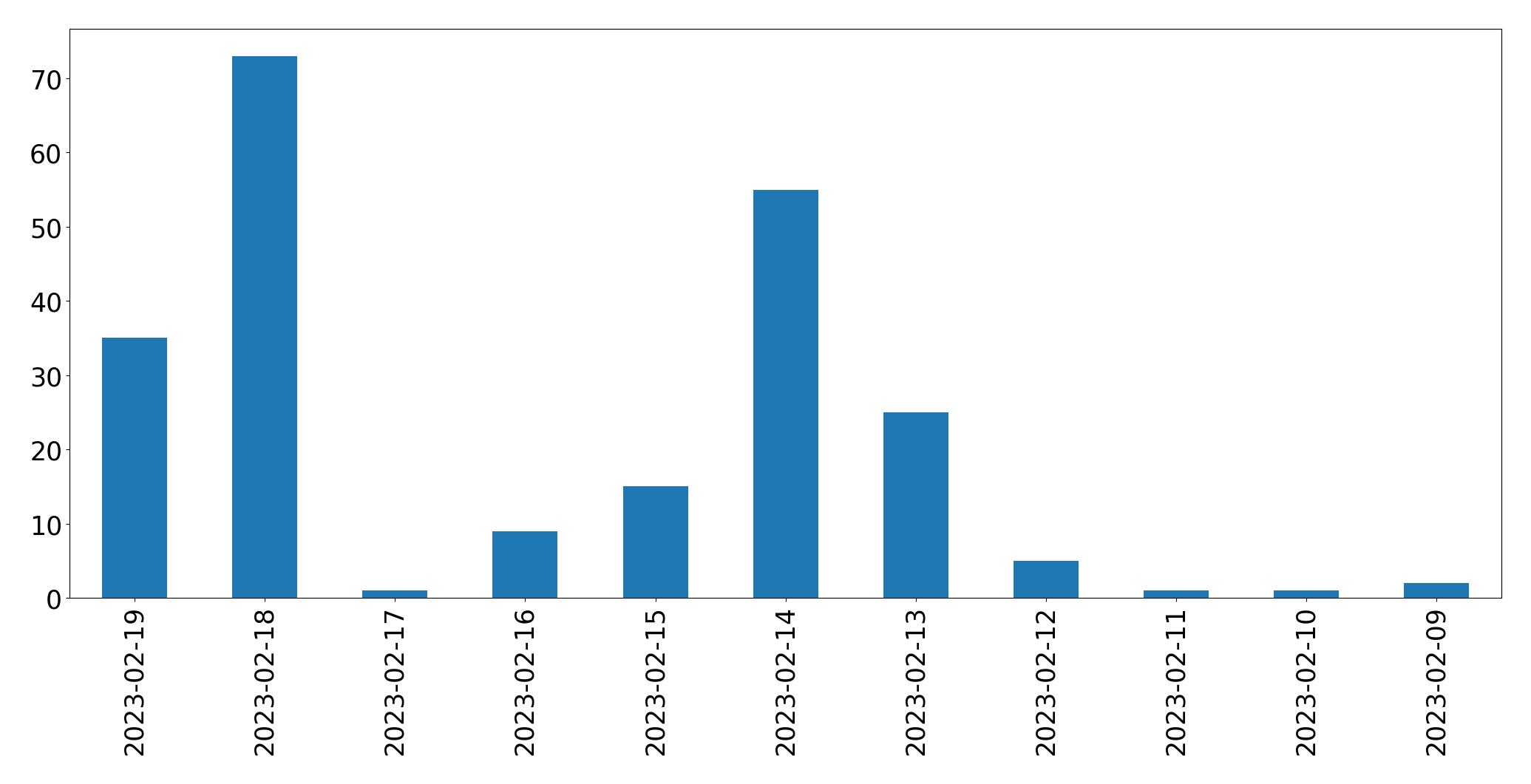 Gráfico de tweets por dia