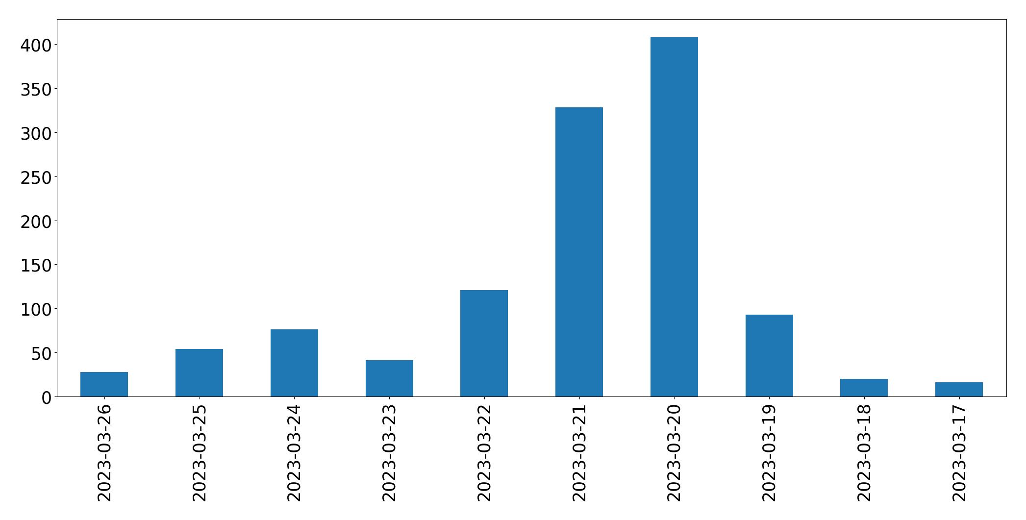Gráfico de tweets por dia