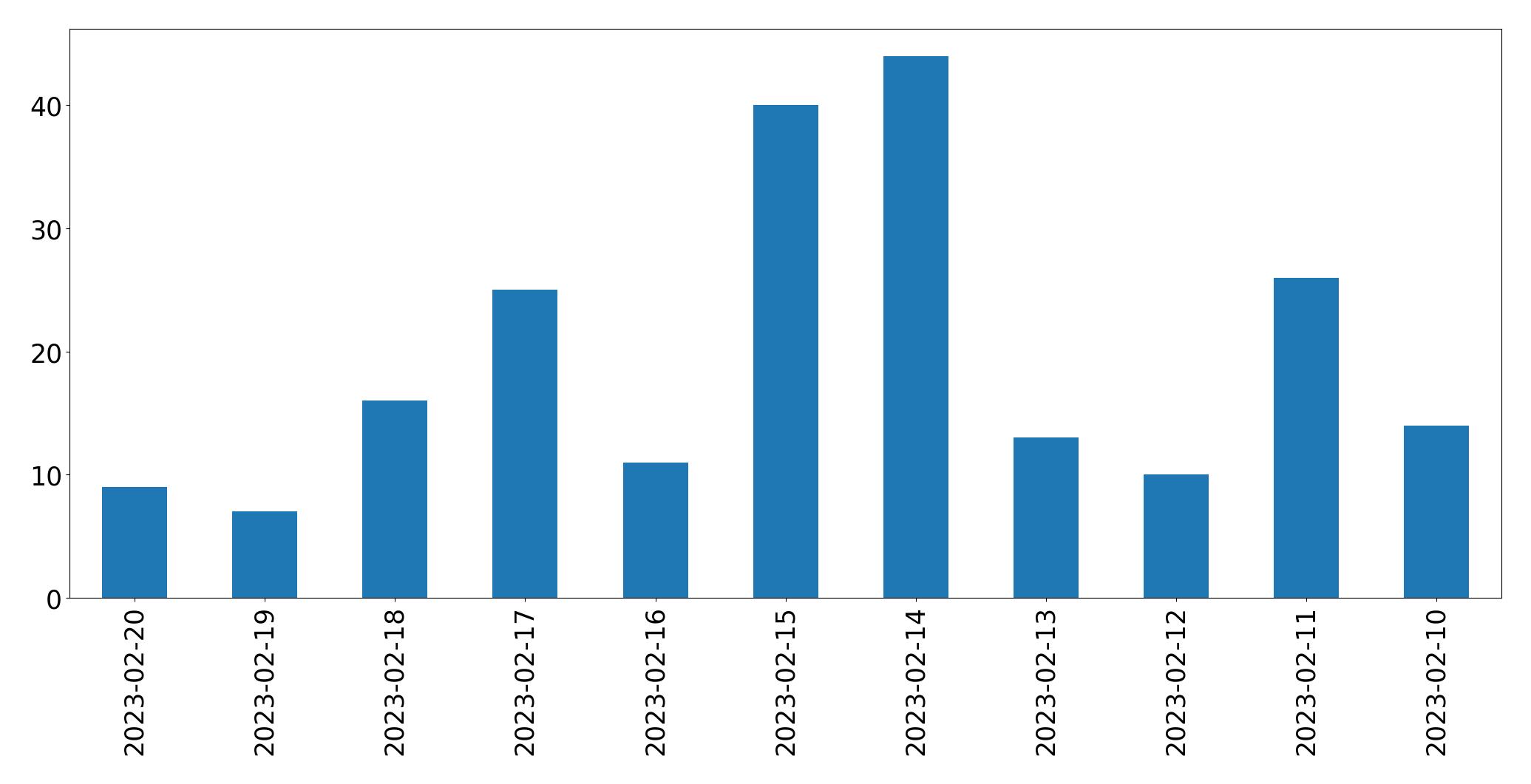 Gráfico de tweets por dia
