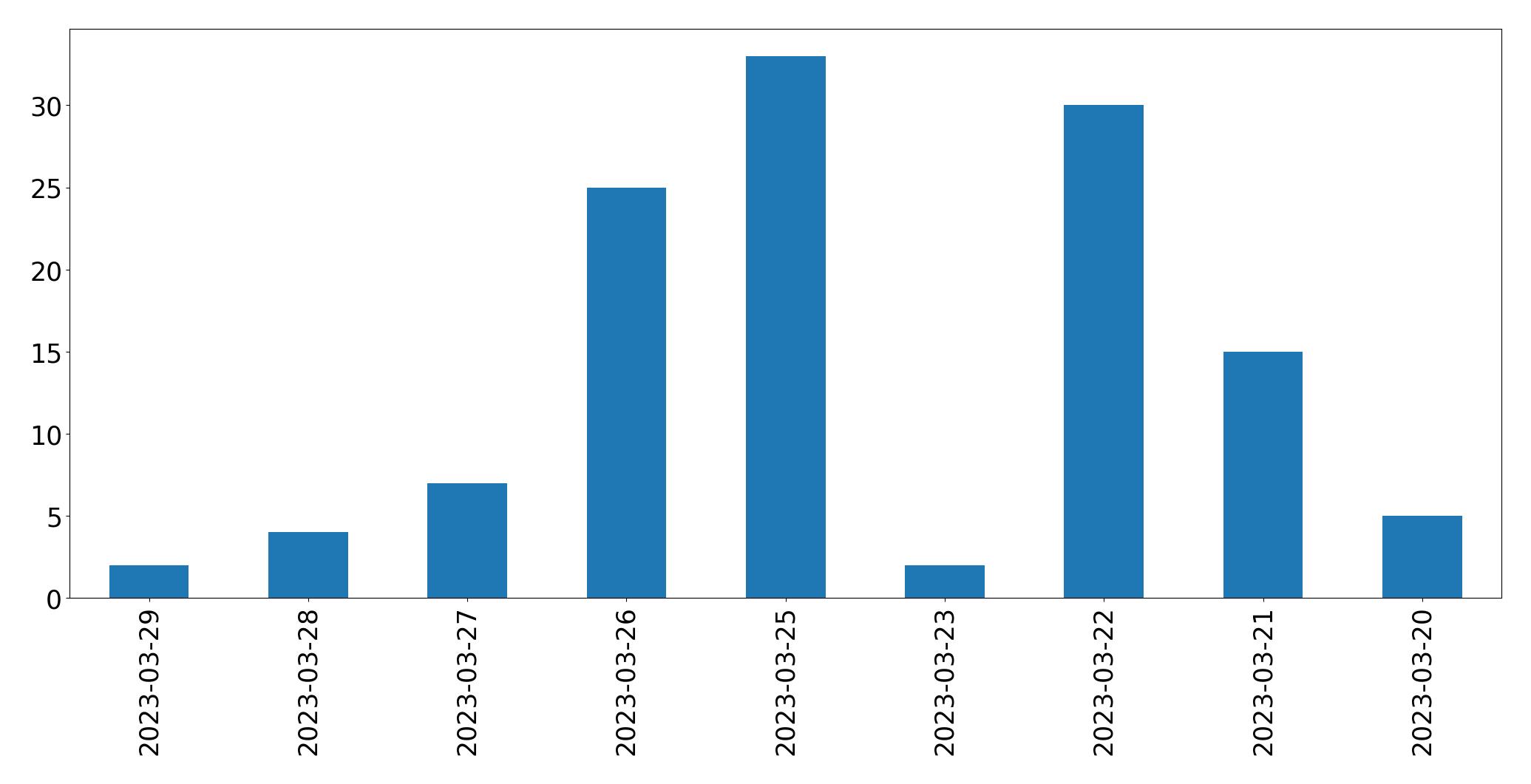 Gráfico de tweets por dia