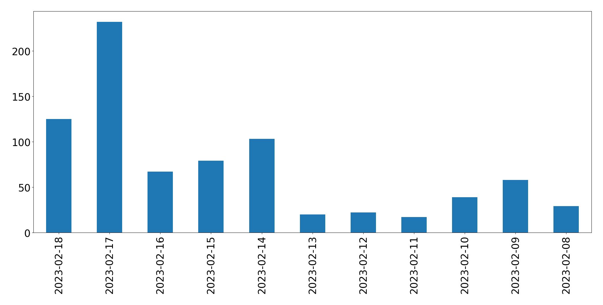 Gráfico de tweets por dia