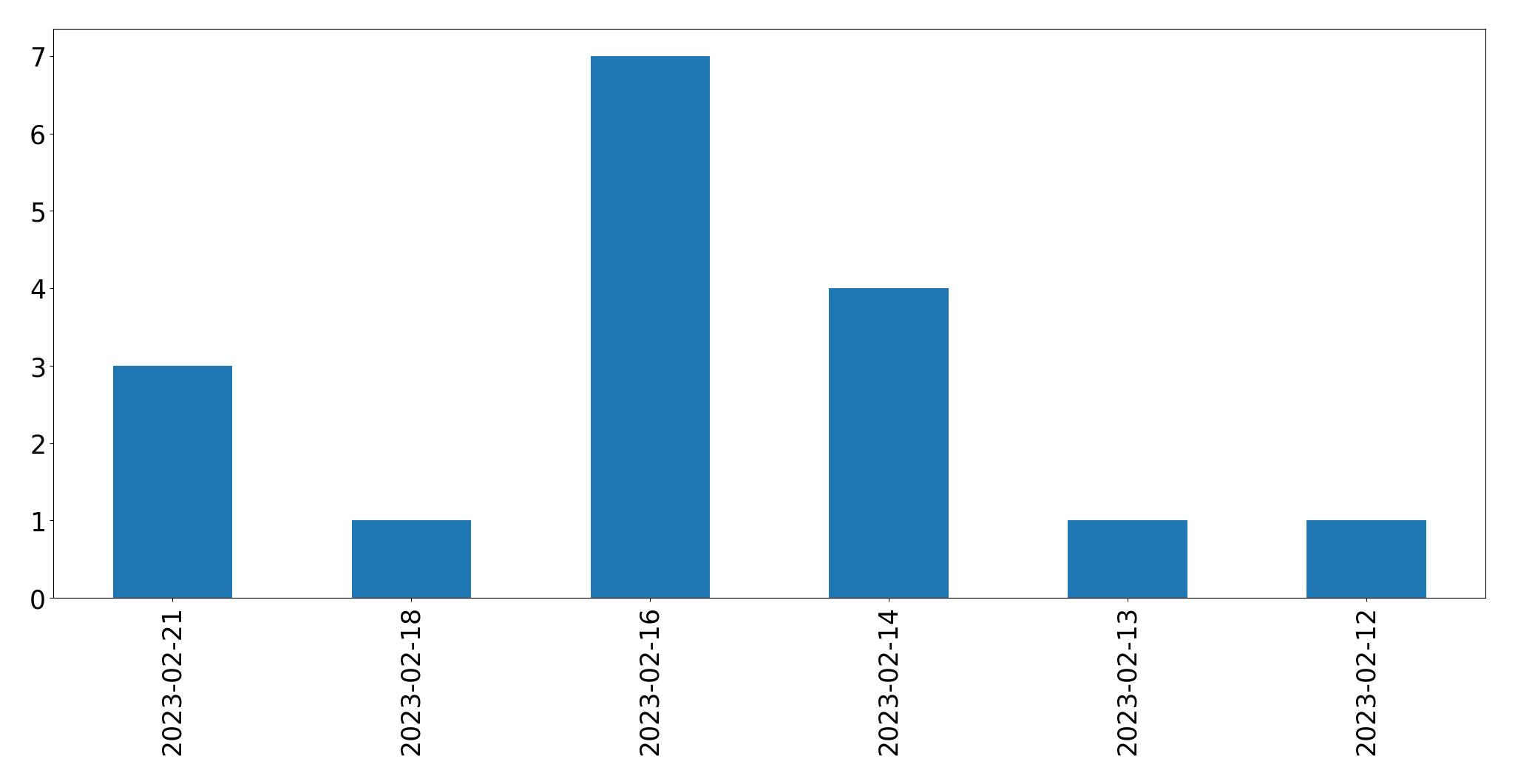 Grafik tweet per hari