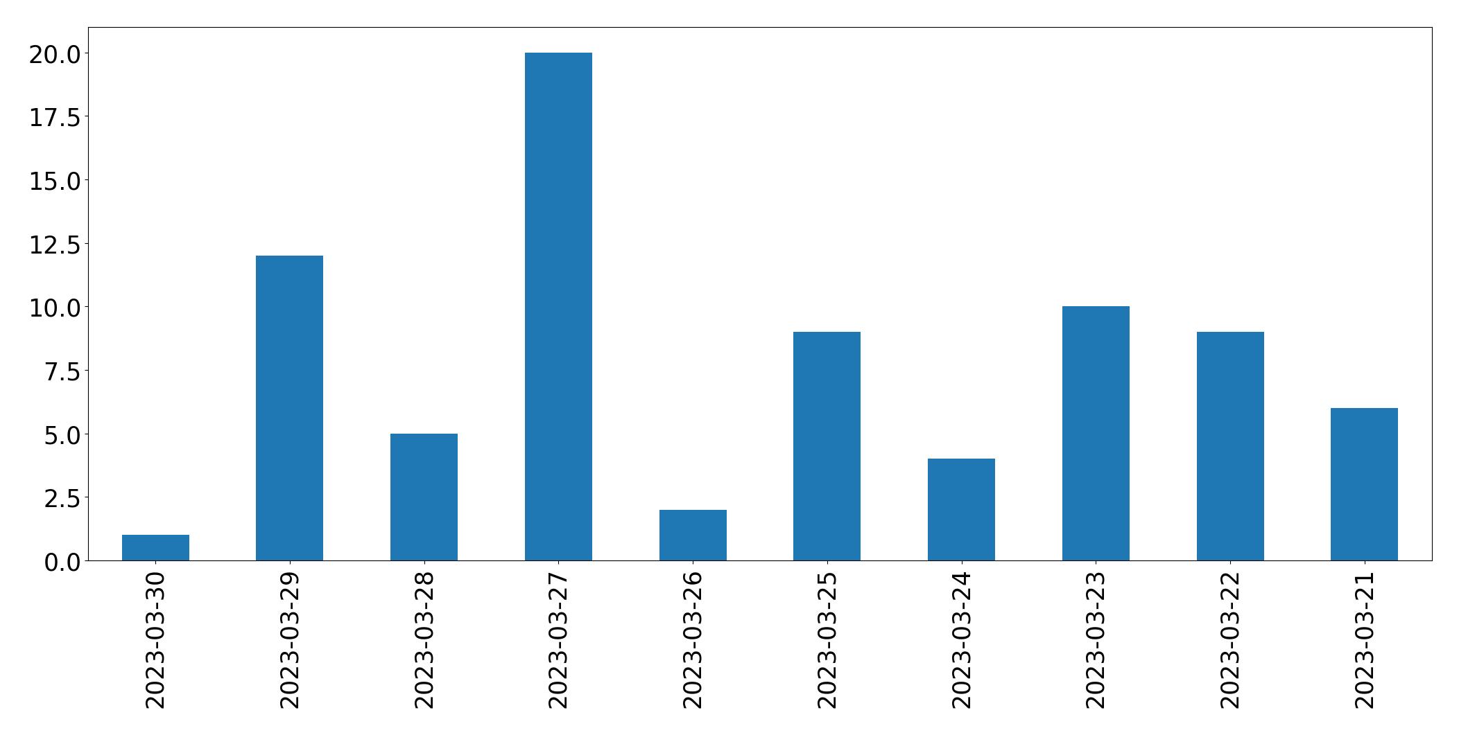 Tweets per day chart