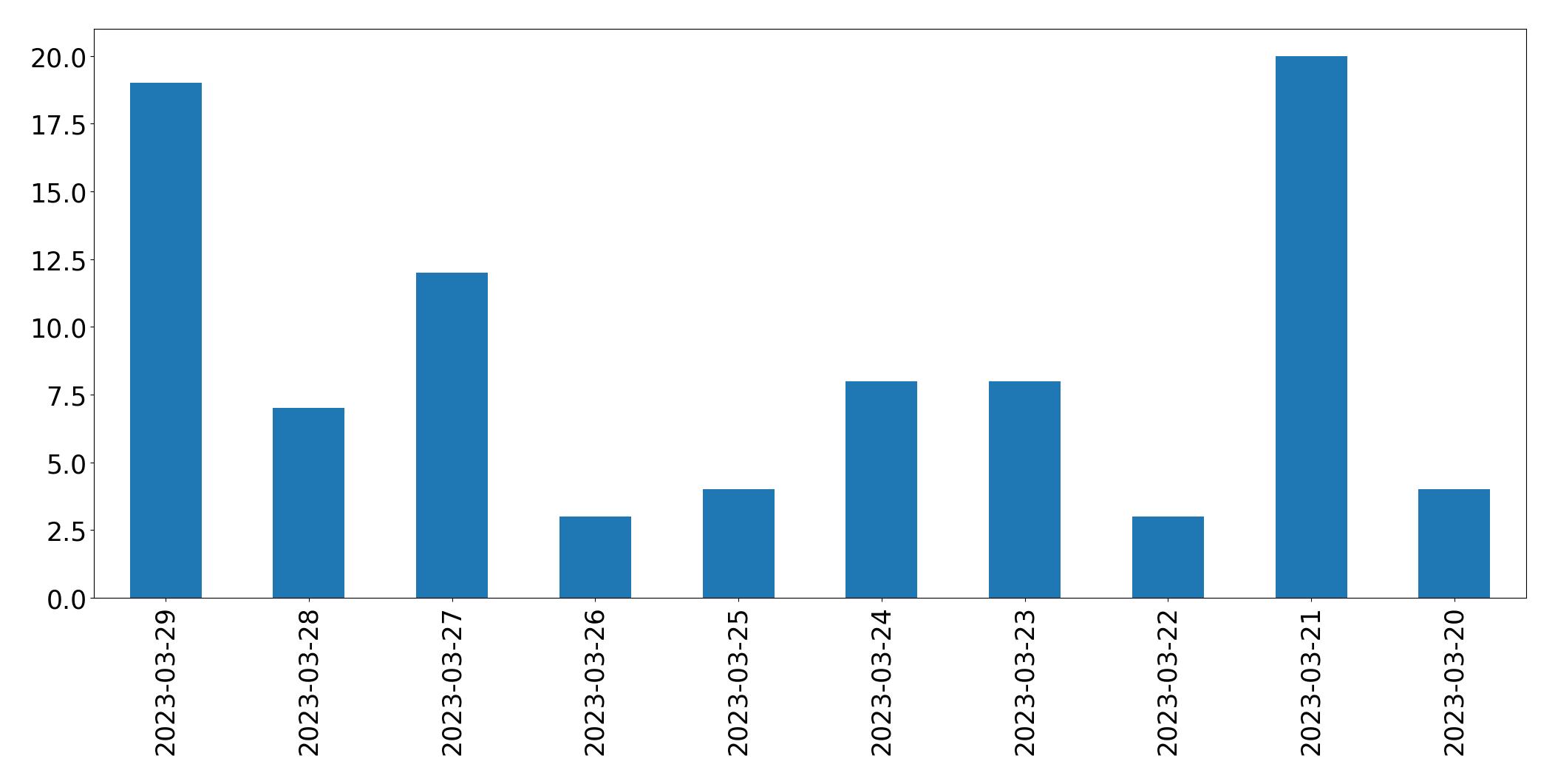 Gráfico de tweets por dia