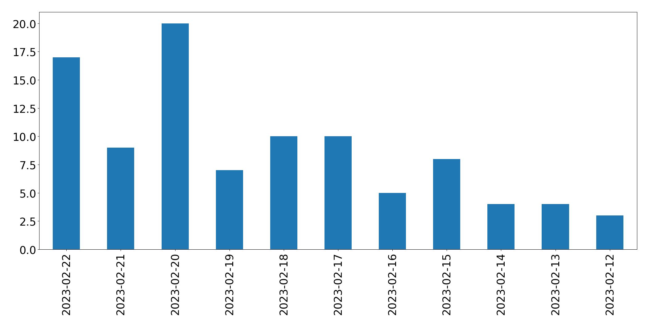 Tweets per day chart