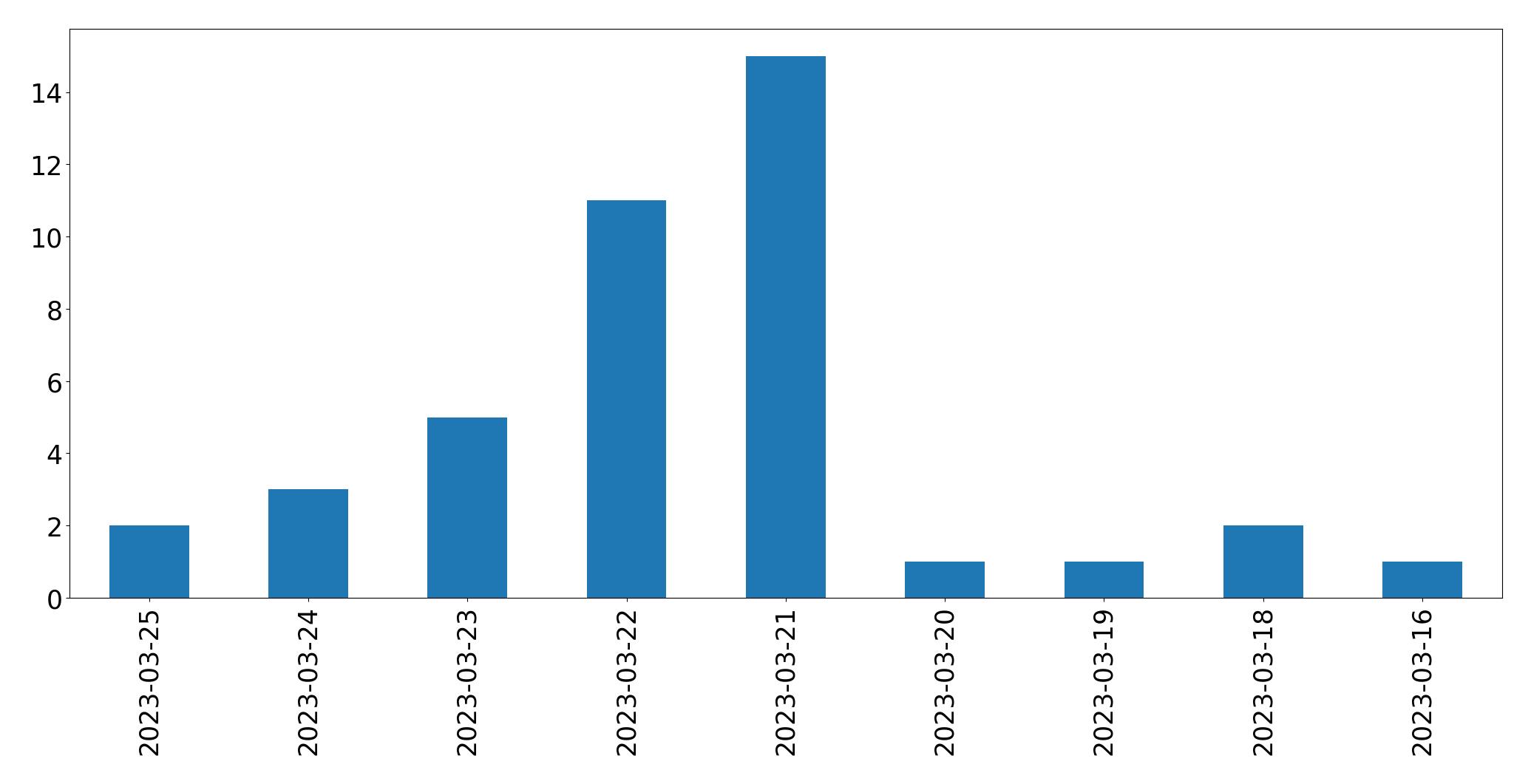 Tweets per day chart