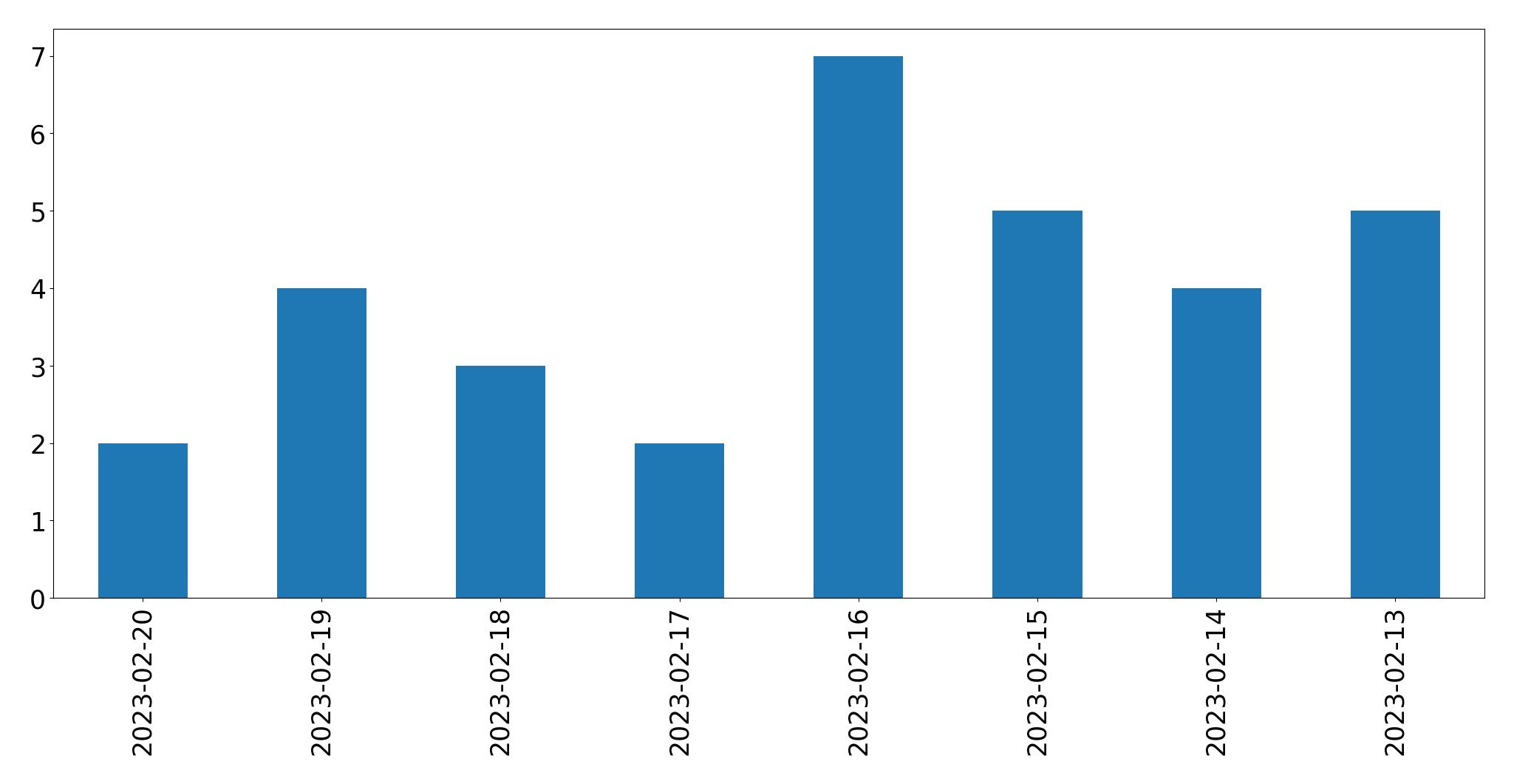 Grafik tweet per hari