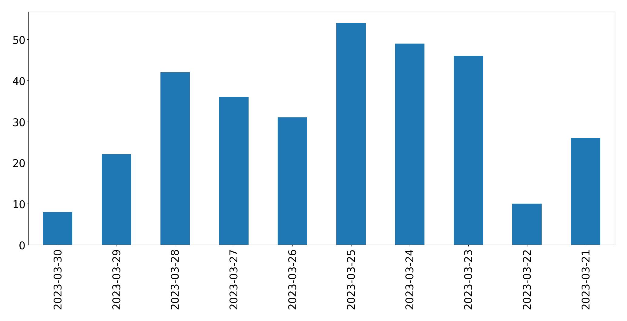 Gráfico de tweets por dia