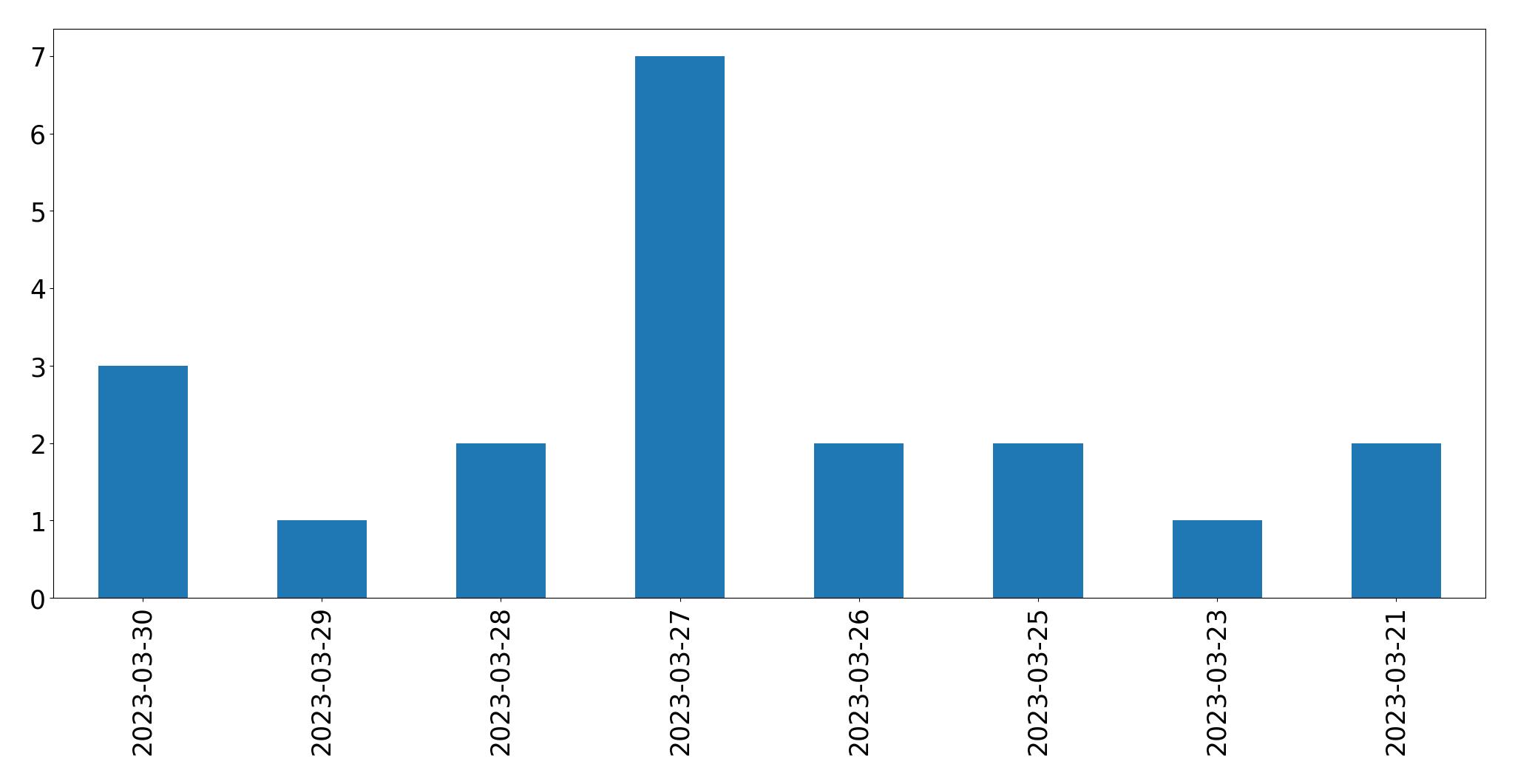Gráfico de tweets por dia