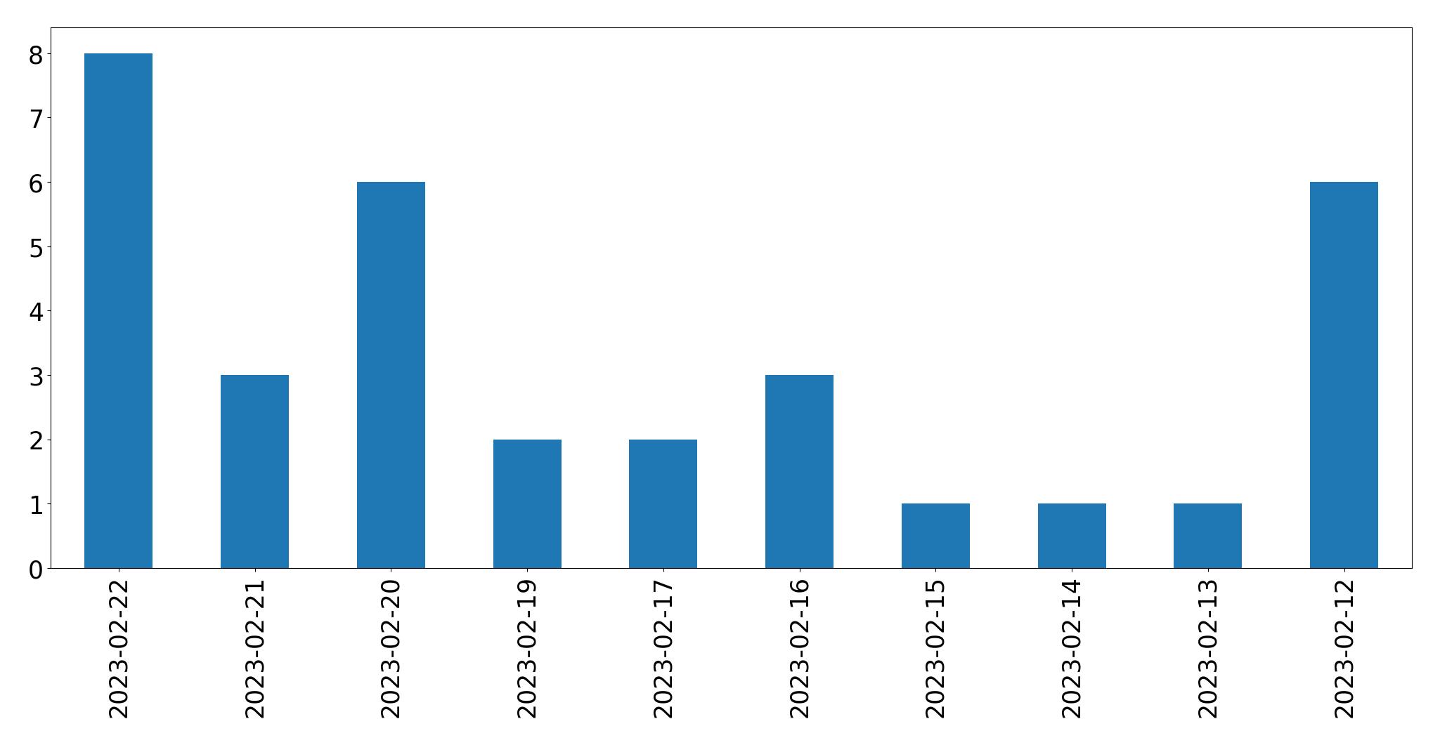 Tweets per day chart