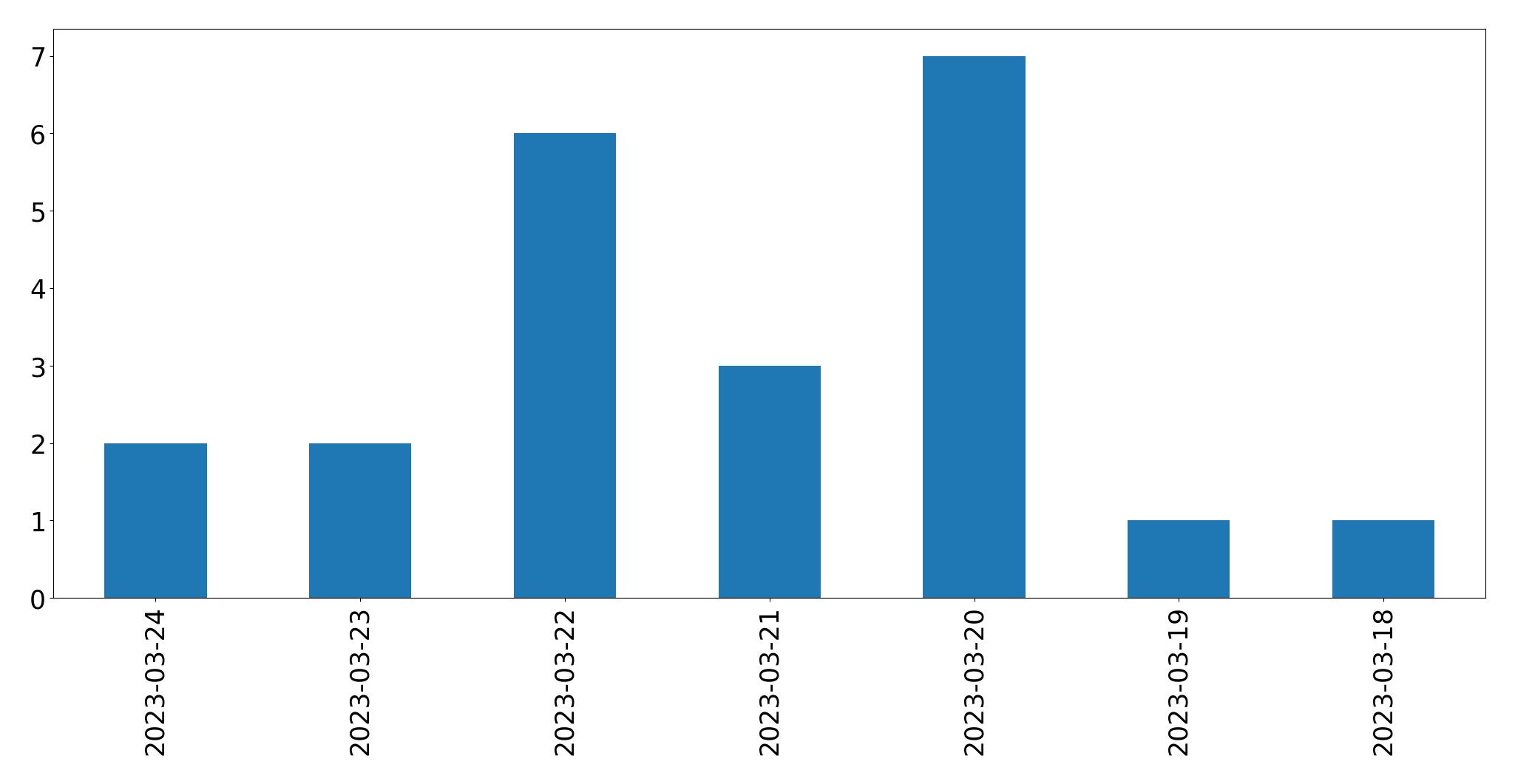 Gráfico de tweets por dia