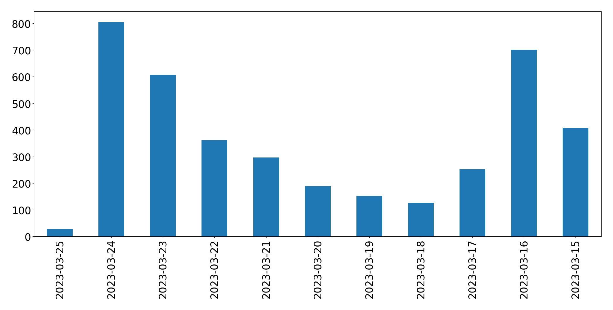 Tweets per day chart