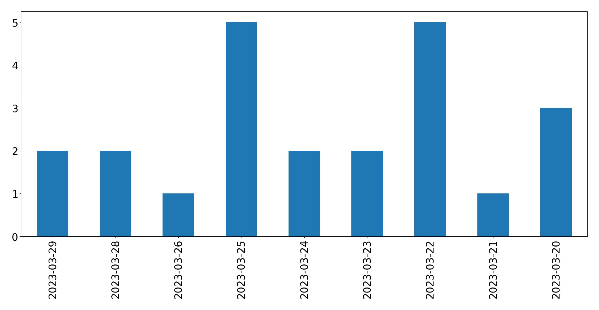Gráfico de tweets por dia