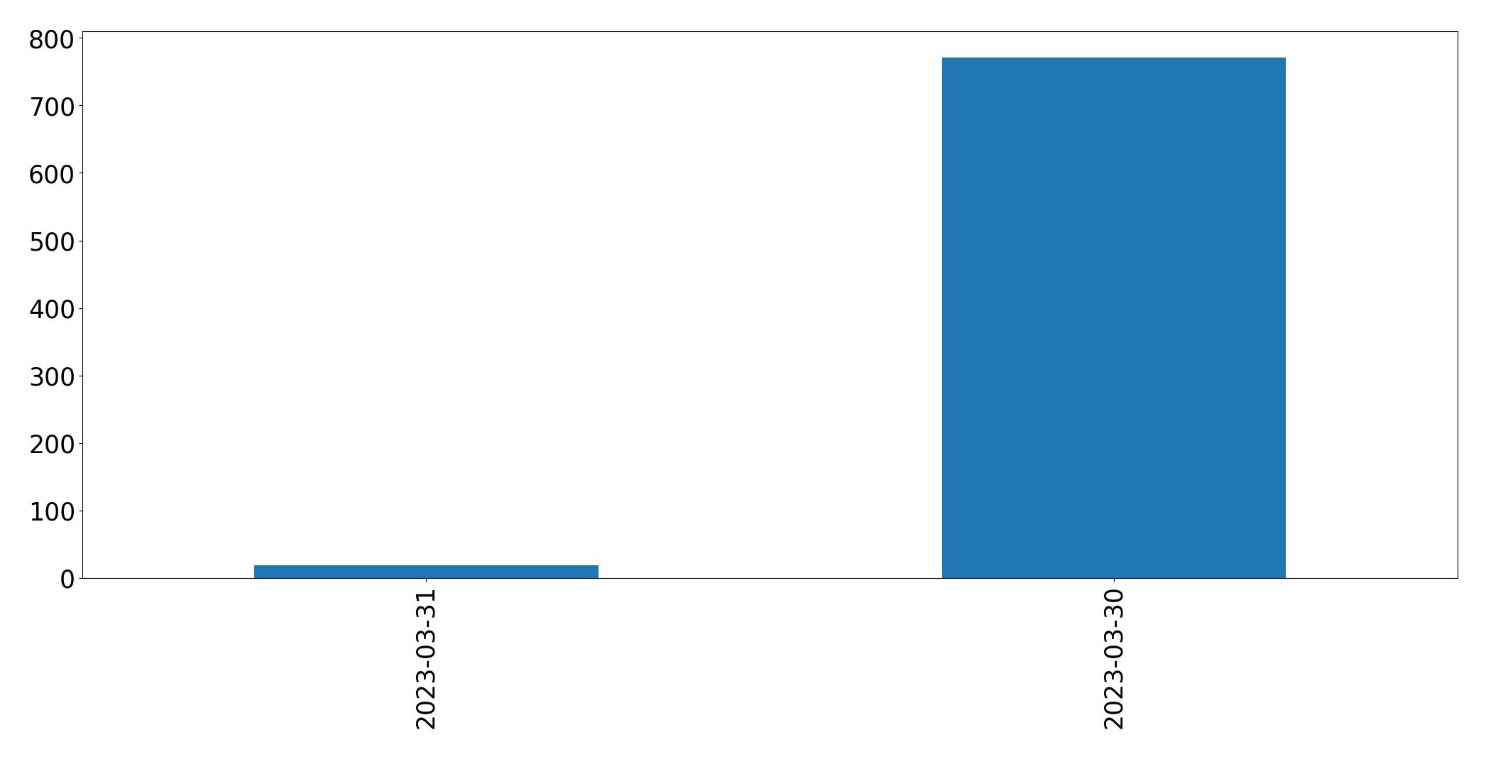 Gráfico de tweets por dia