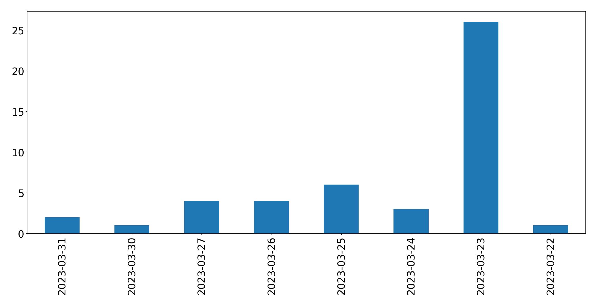 Tweets per day chart